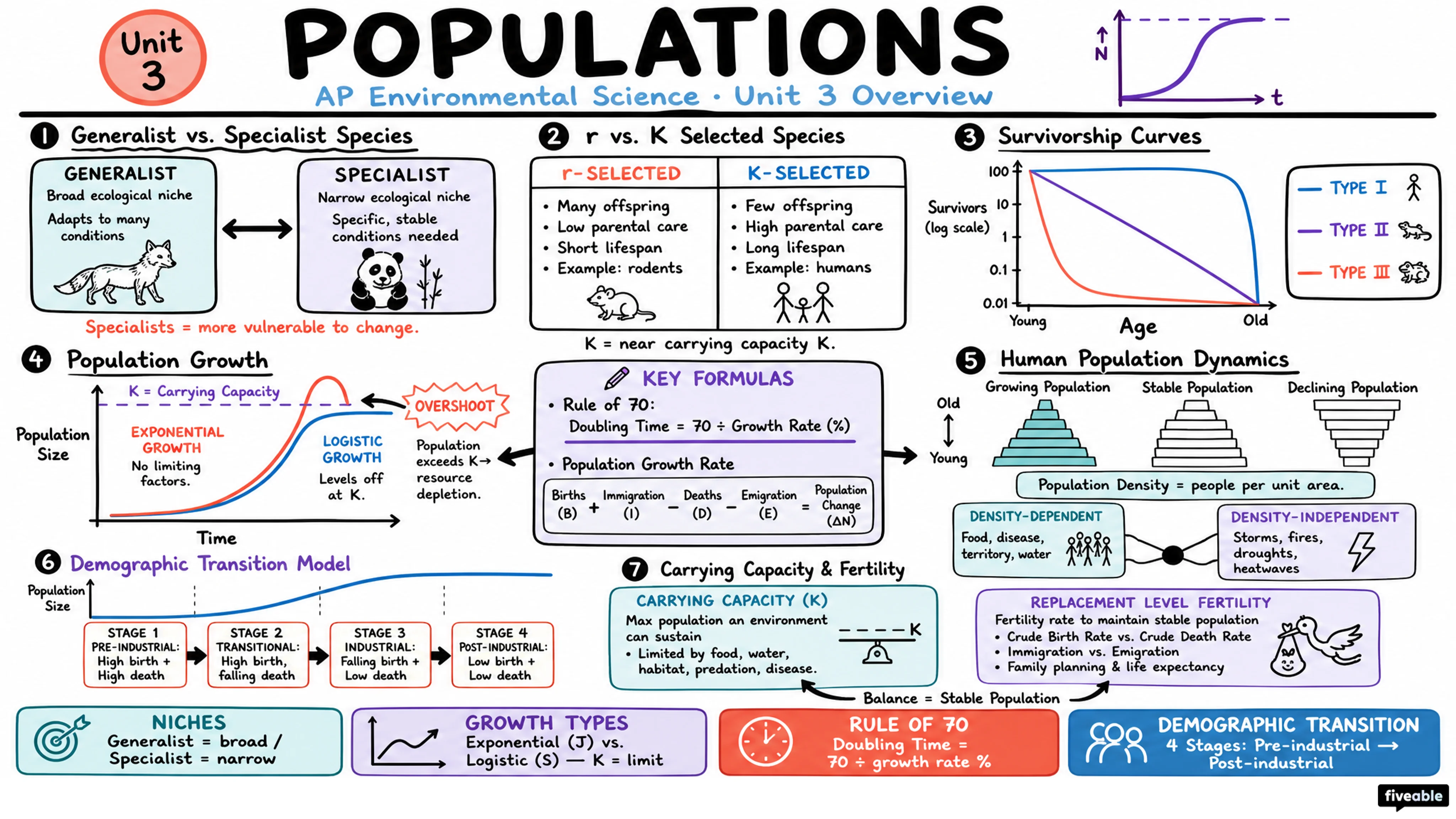 Unit 3 Overview: Populations - AP Environmental Science - Unit 3 visual cheatsheet