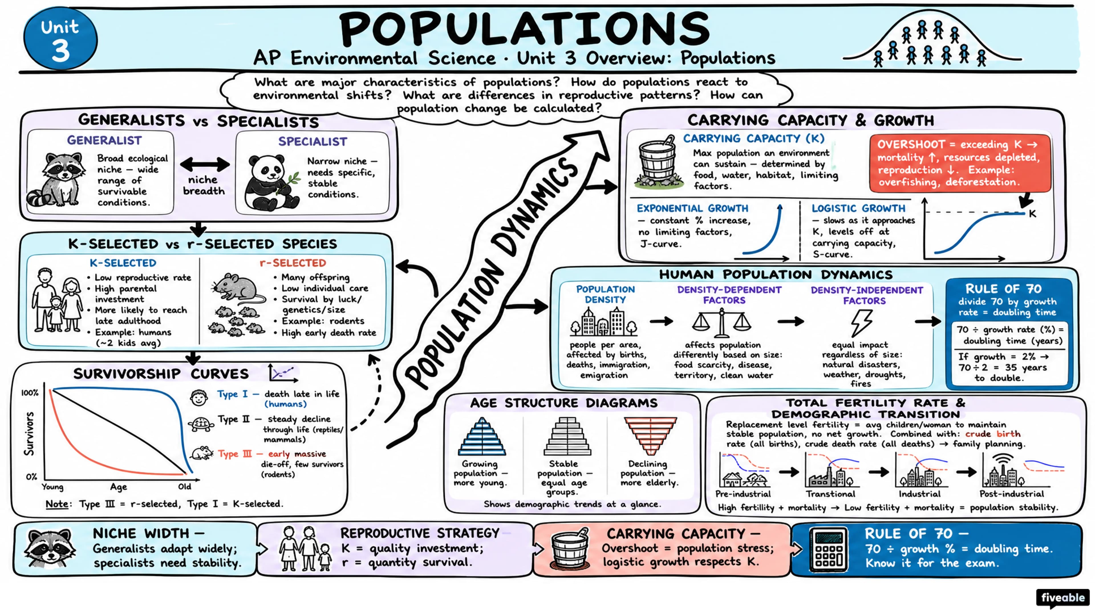 Unit 3 Overview: Populations - AP Environmental Science - Unit 3 visual cheatsheet