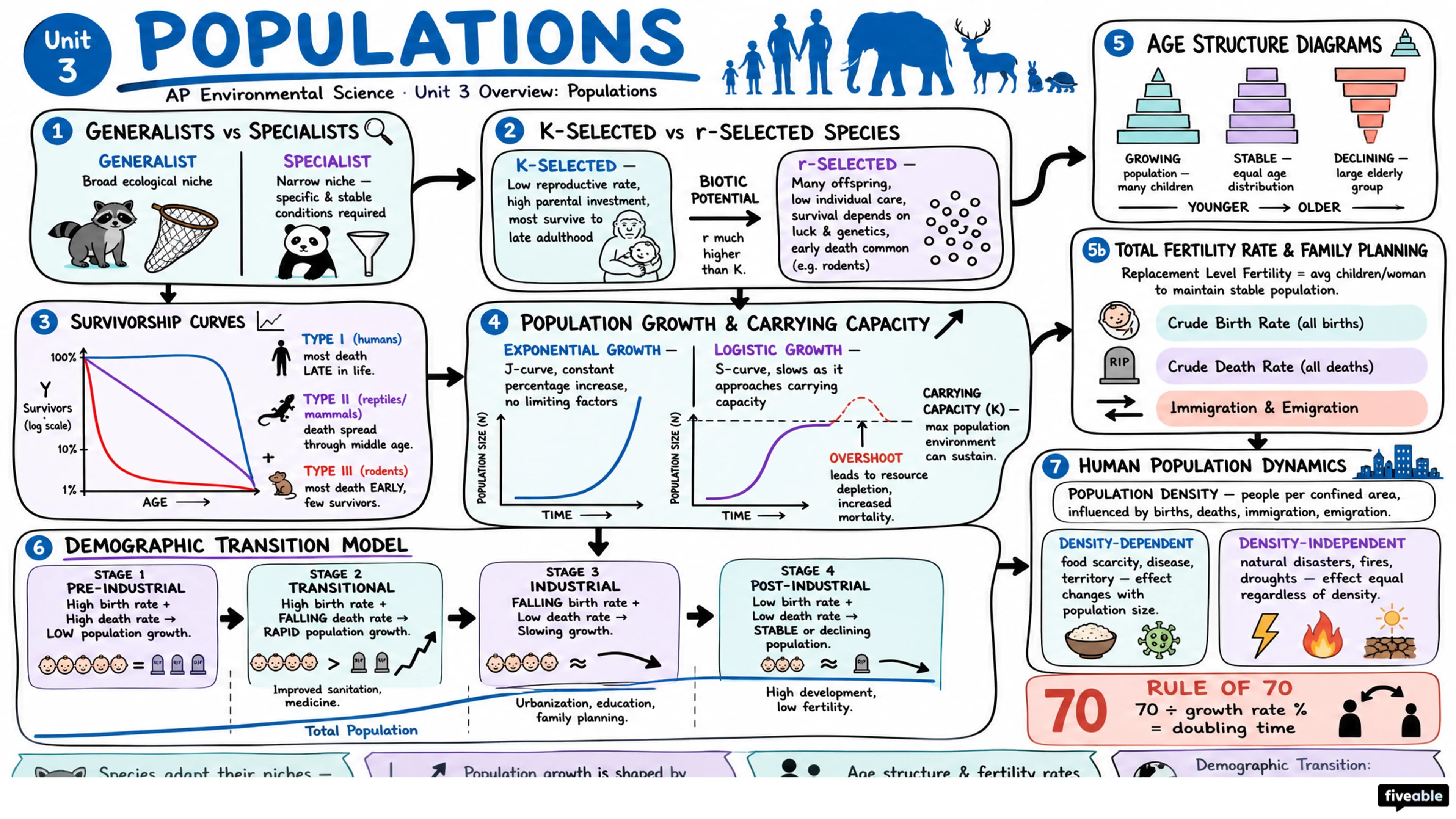 Unit 3 Overview: Populations - AP Environmental Science - Unit 3 visual cheatsheet
