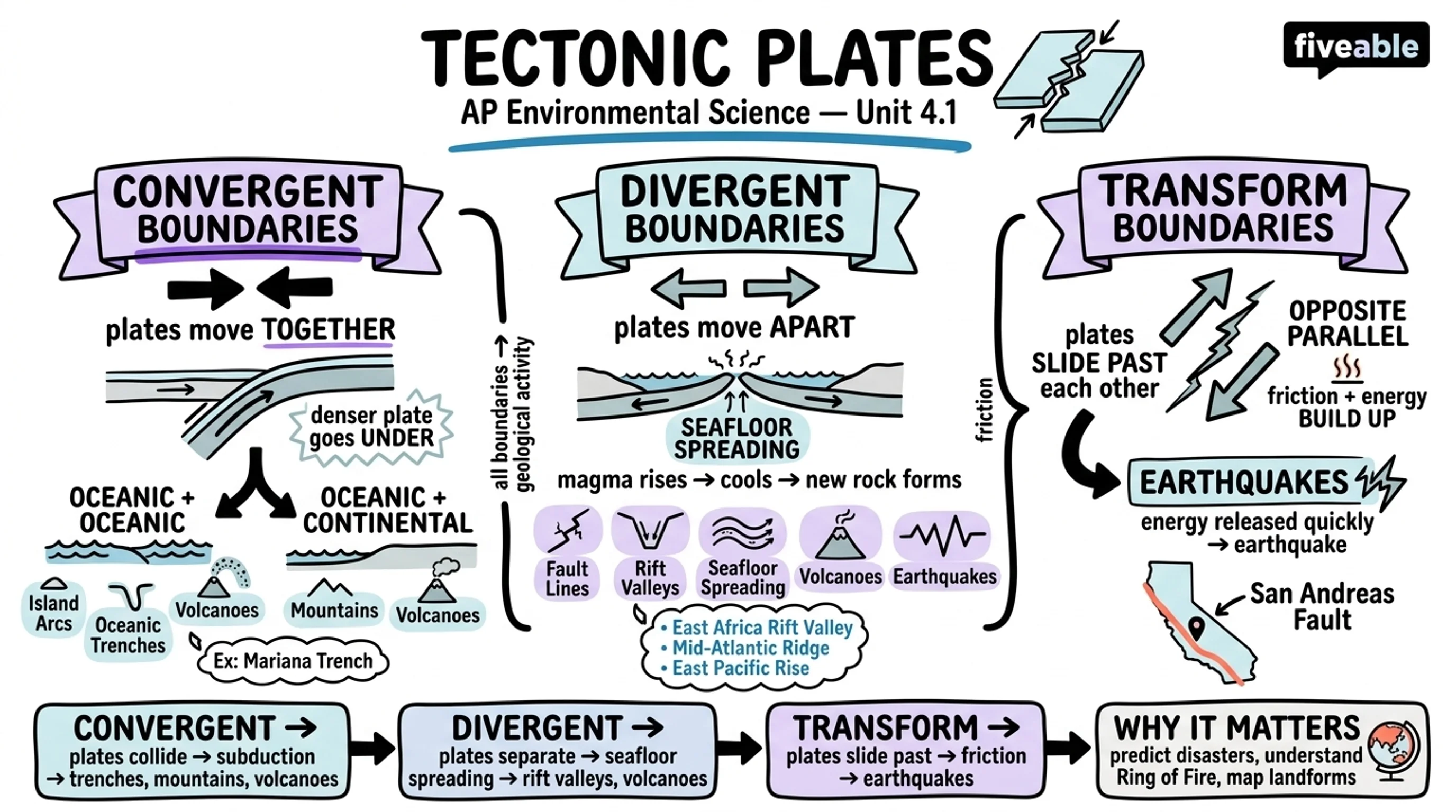 4.1 Tectonic Plates - AP Environmental Science - Unit 4 visual cheatsheet