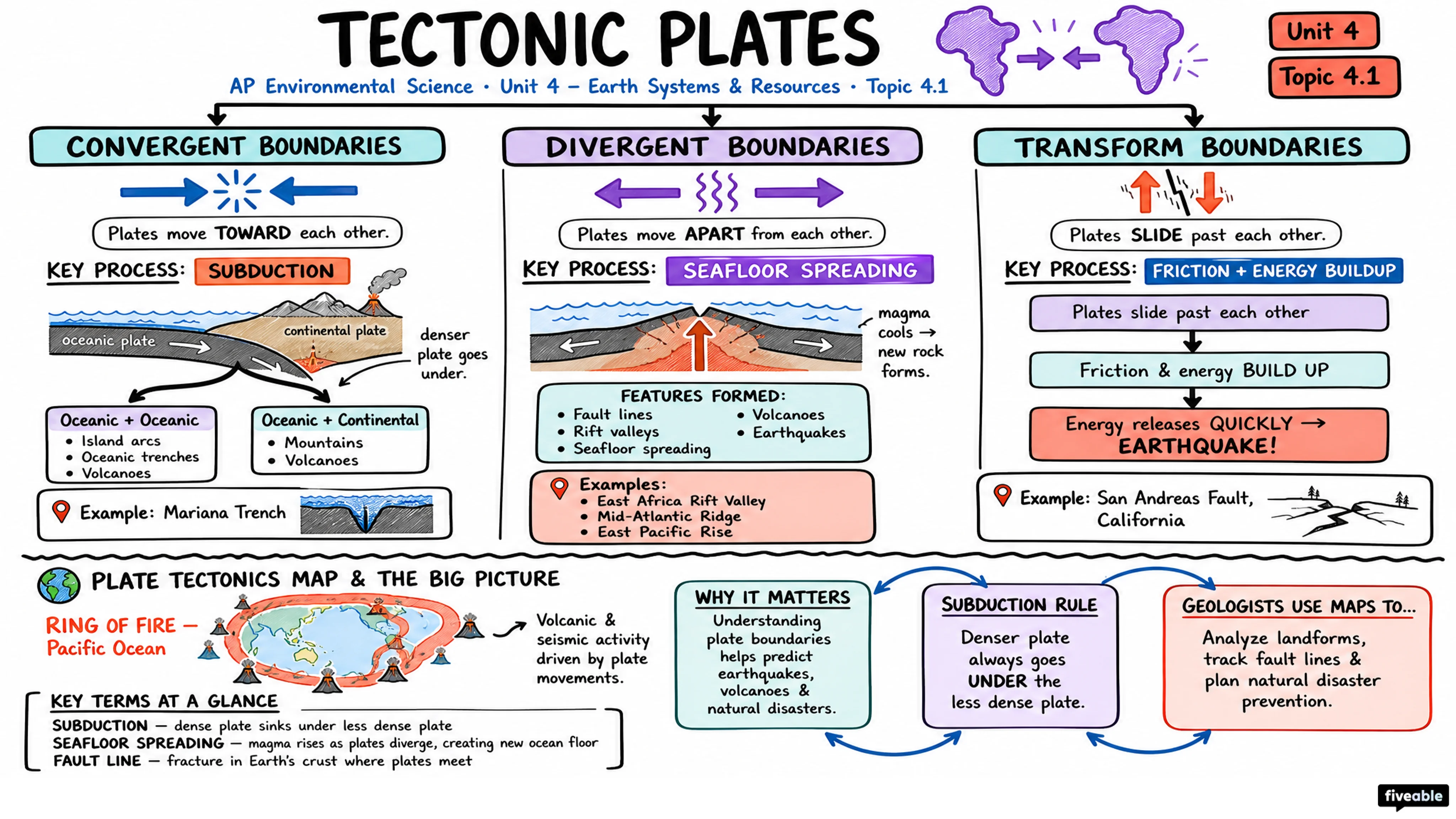 4.1 Tectonic Plates - AP Environmental Science - Unit 4 visual cheatsheet