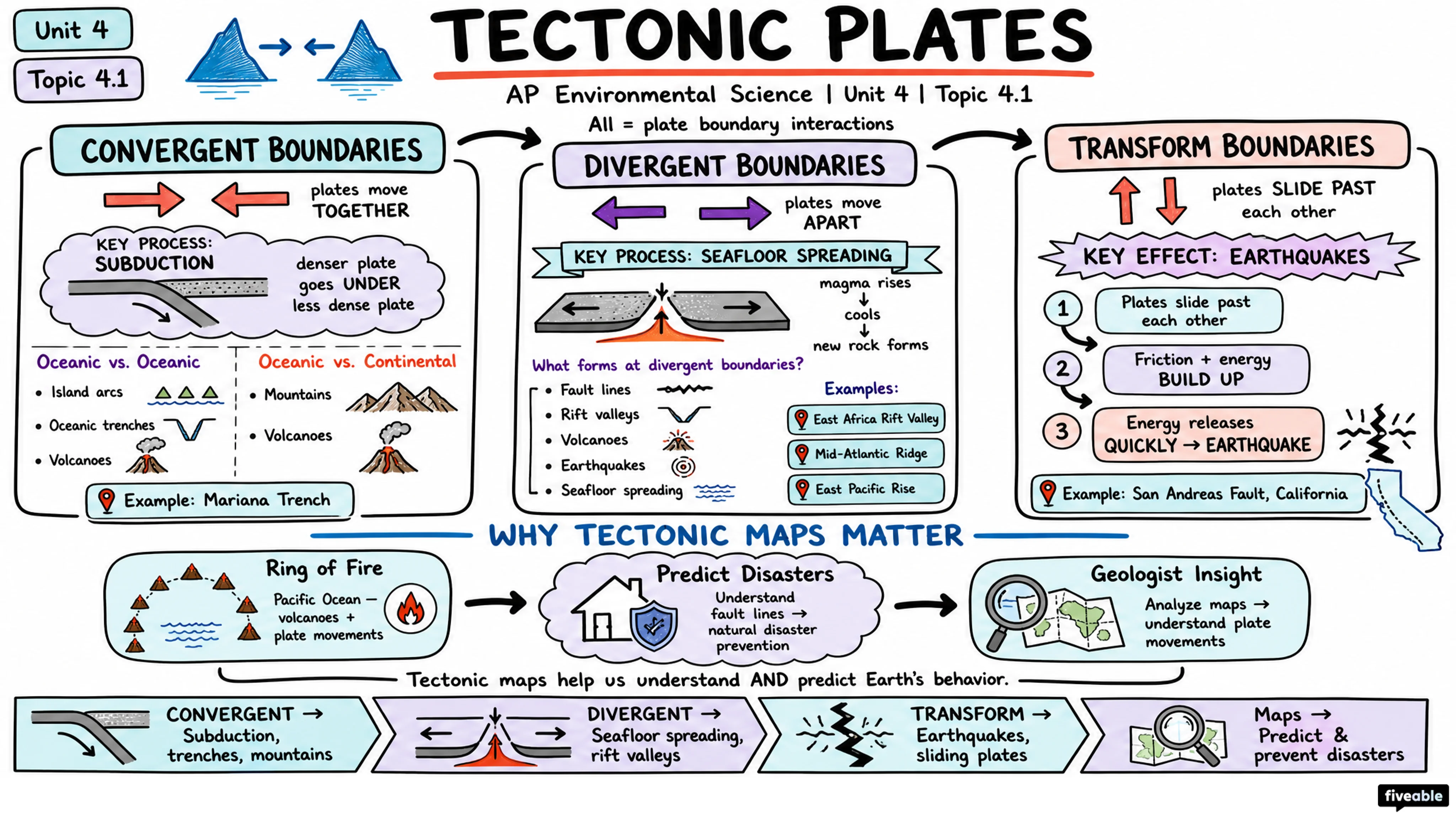4.1 Tectonic Plates - AP Environmental Science - Unit 4 visual cheatsheet
