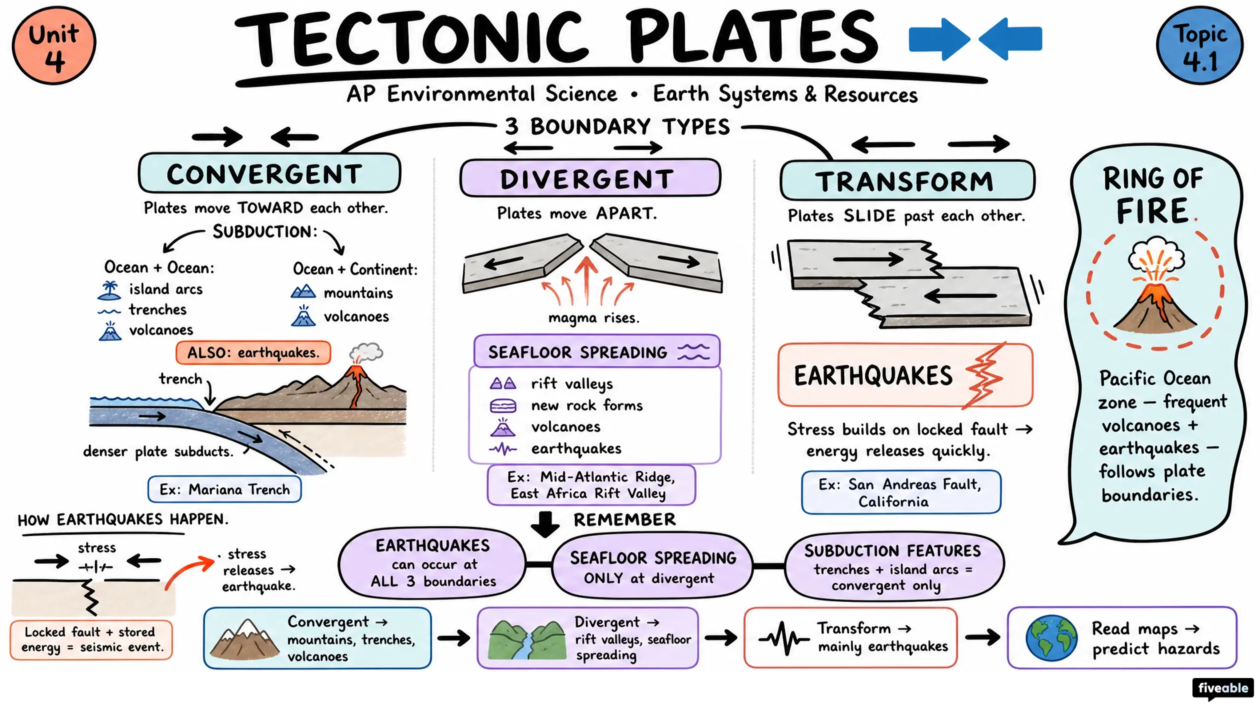 4.1 Tectonic Plates - AP Environmental Science - Unit 4 visual cheatsheet