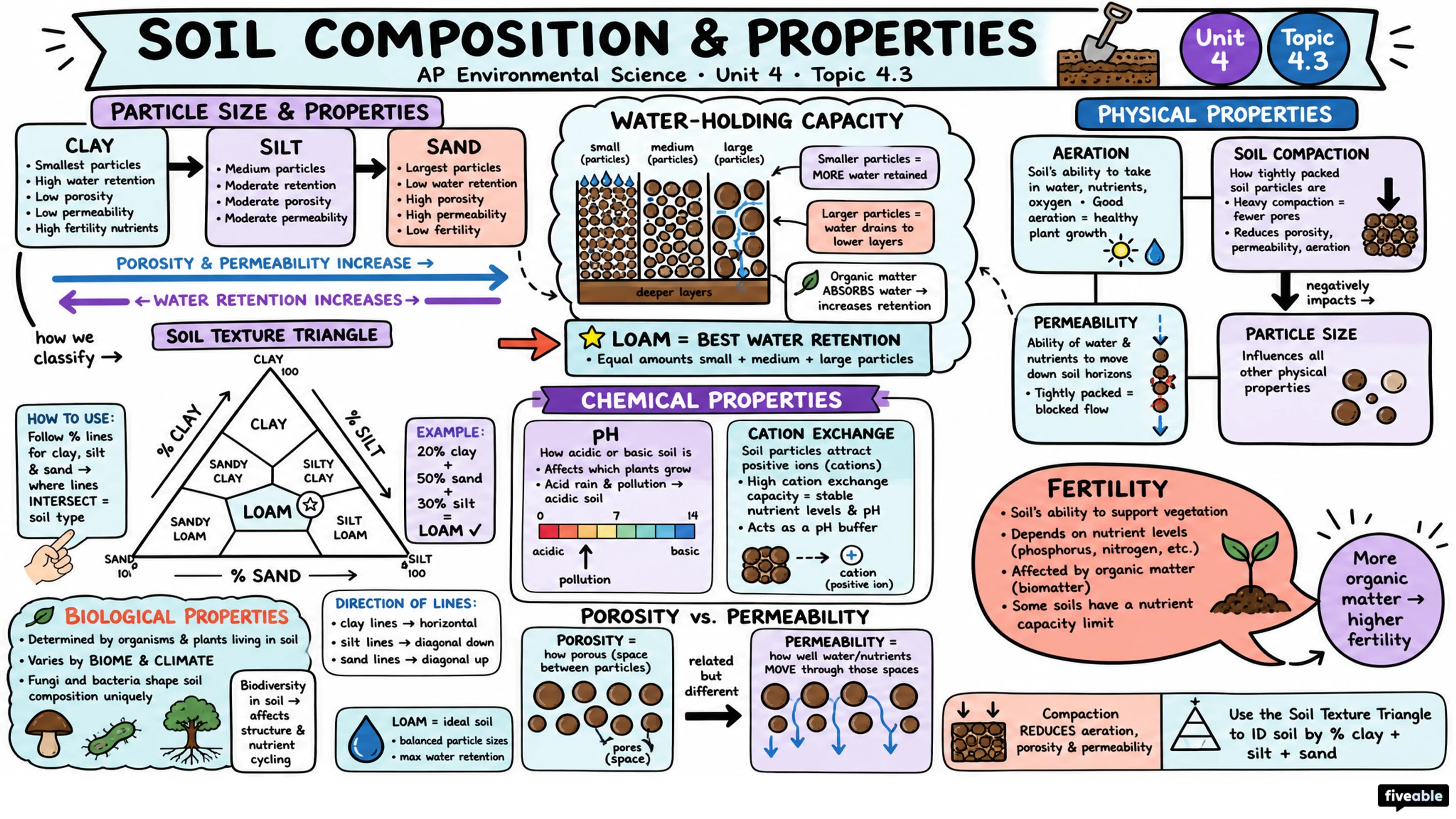 4.3 Soil Composition and Properties - AP Environmental Science - Unit 4 visual cheatsheet