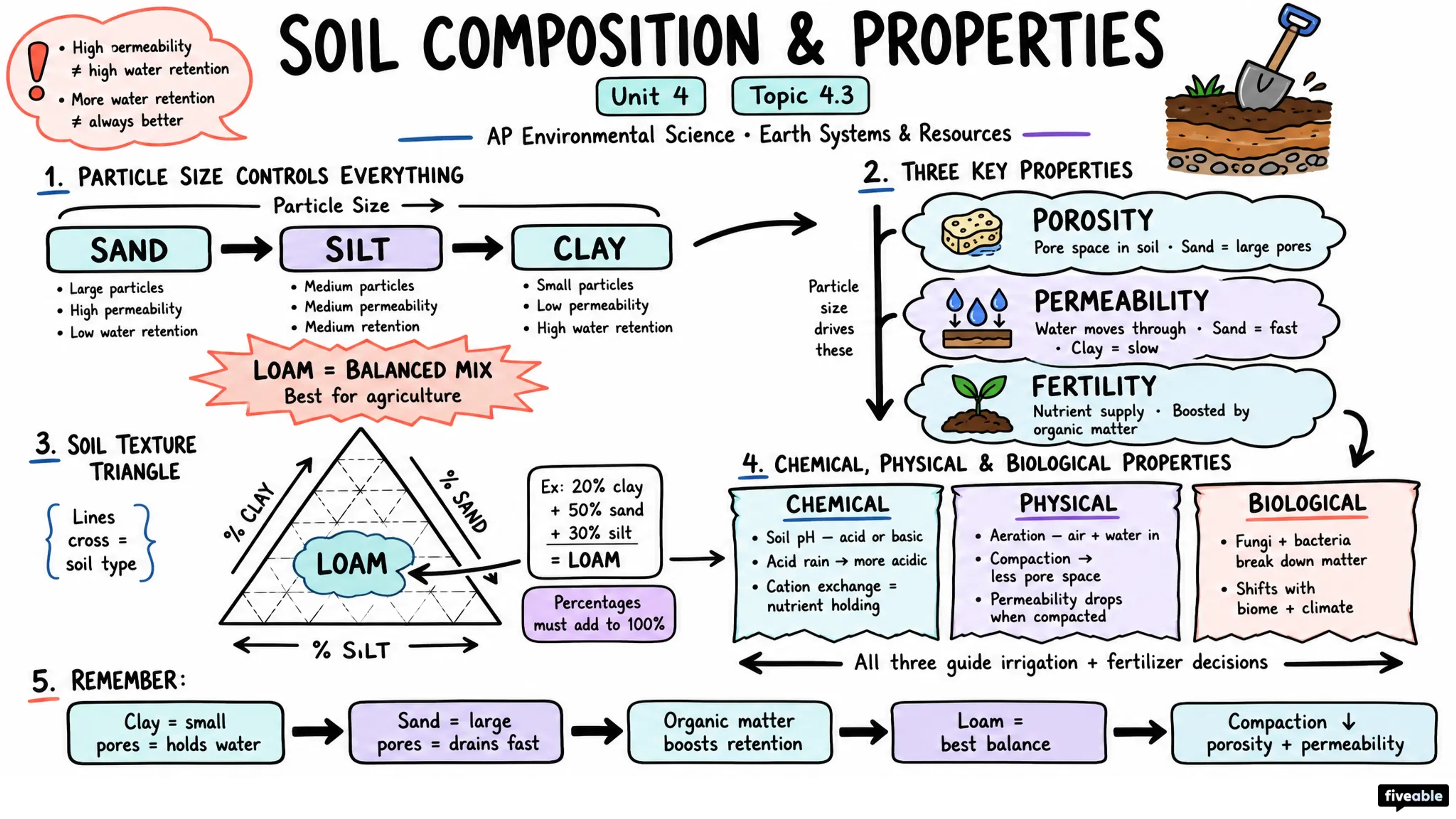 4.3 Soil Composition and Properties - AP Environmental Science - Unit 4 visual cheatsheet