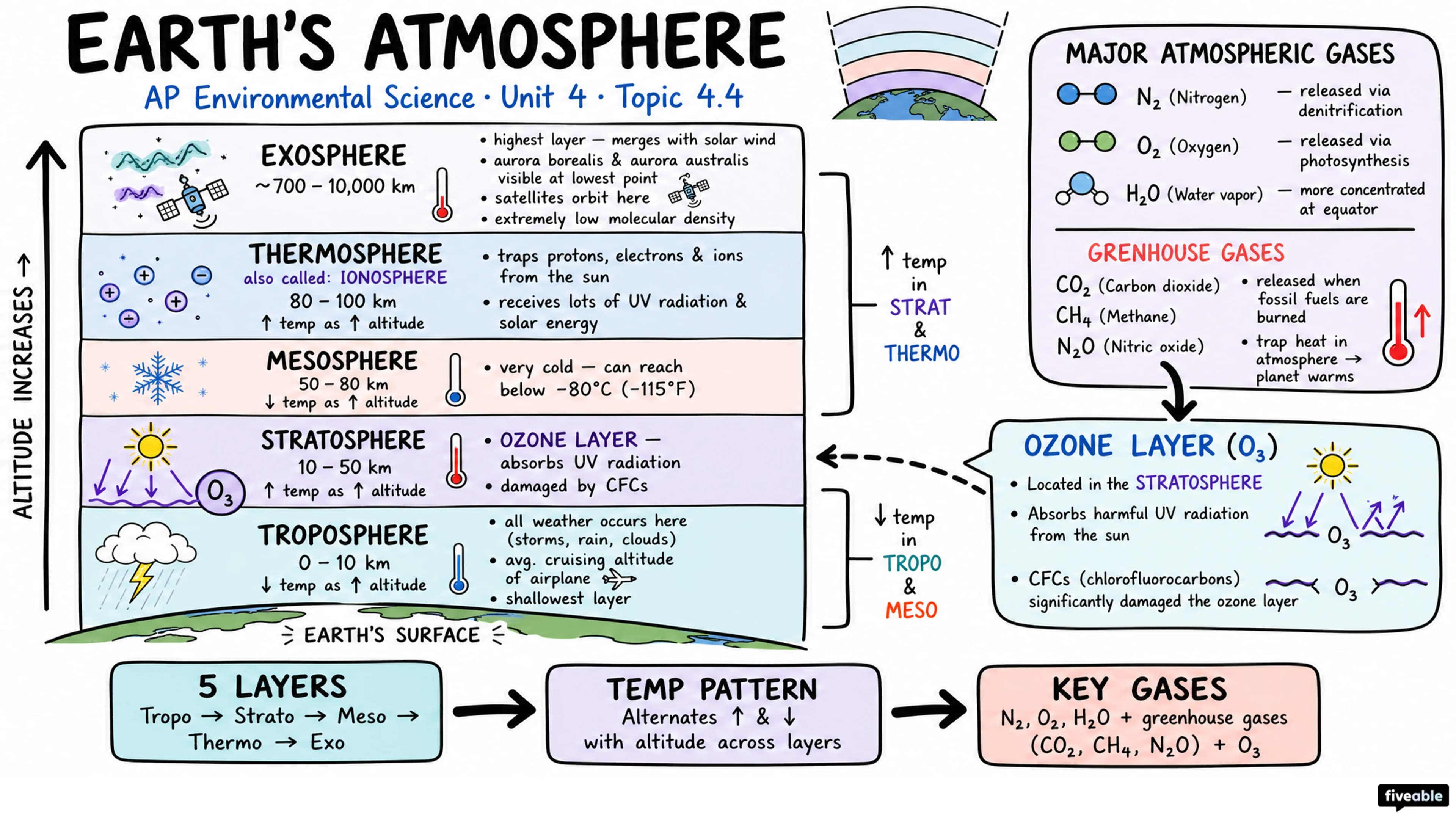 4.4 Earth's Atmosphere - AP Environmental Science - Unit 4 visual cheatsheet