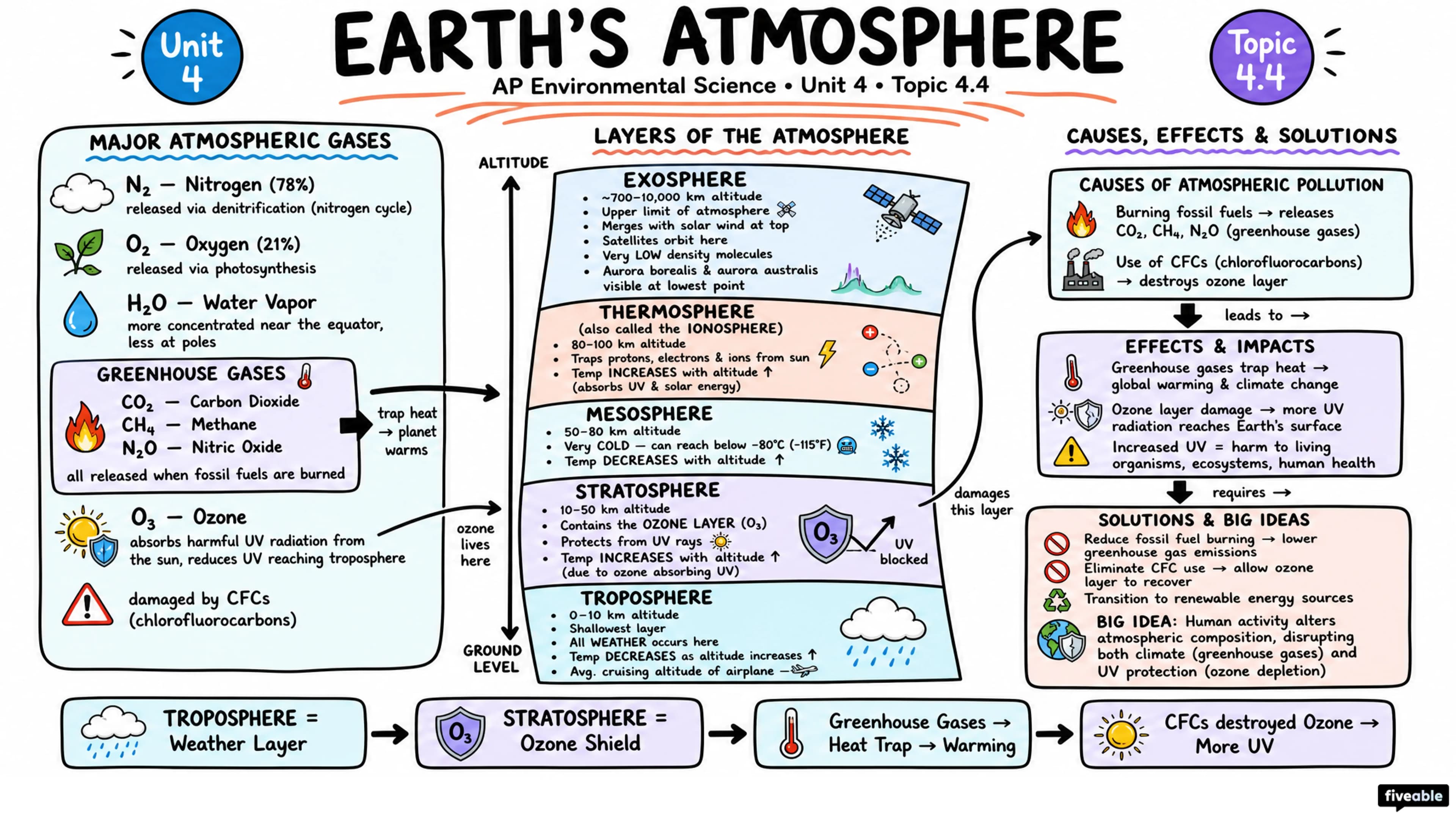 4.4 Earth's Atmosphere - AP Environmental Science - Unit 4 visual cheatsheet