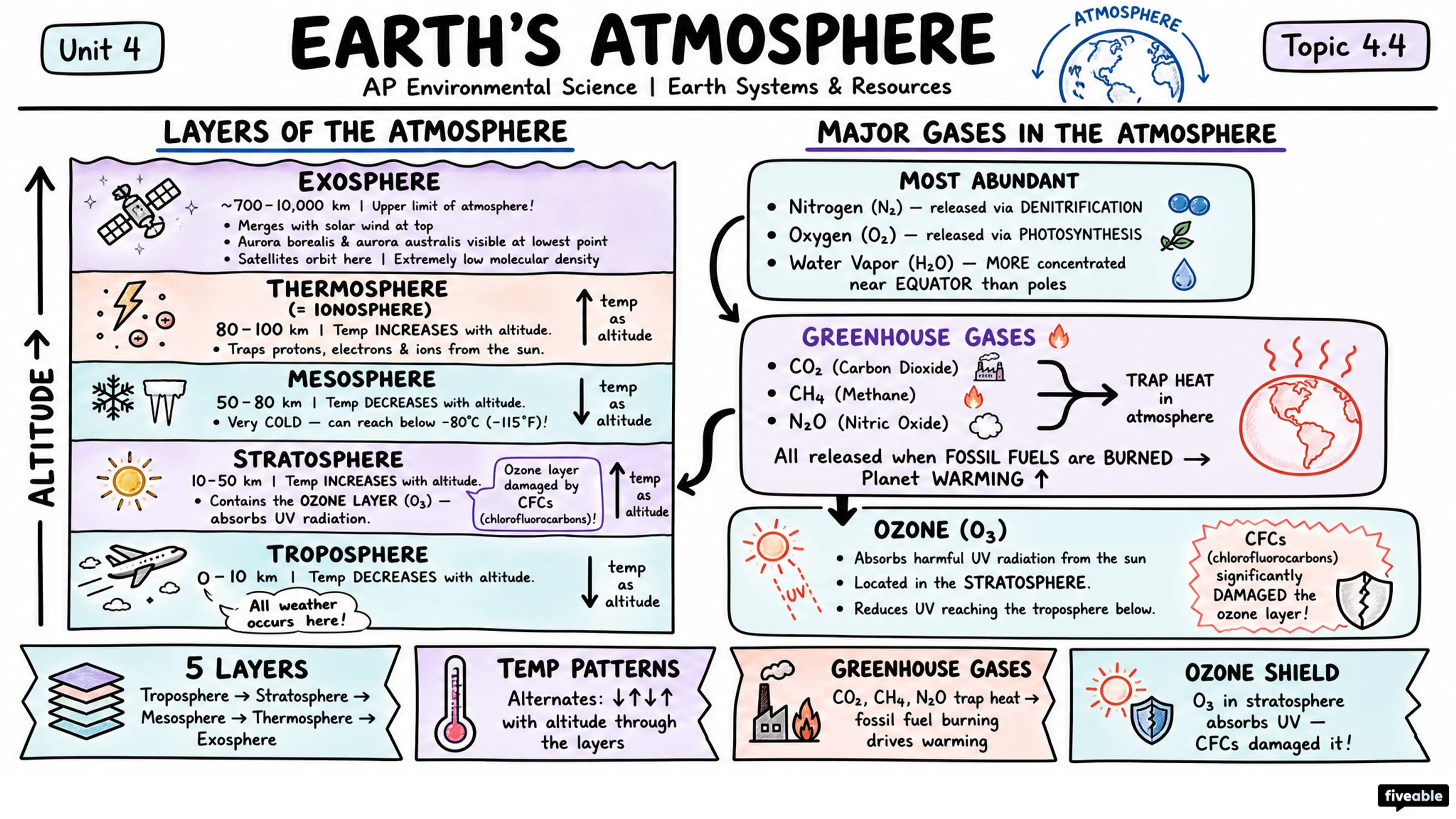4.4 Earth's Atmosphere - AP Environmental Science - Unit 4 visual cheatsheet