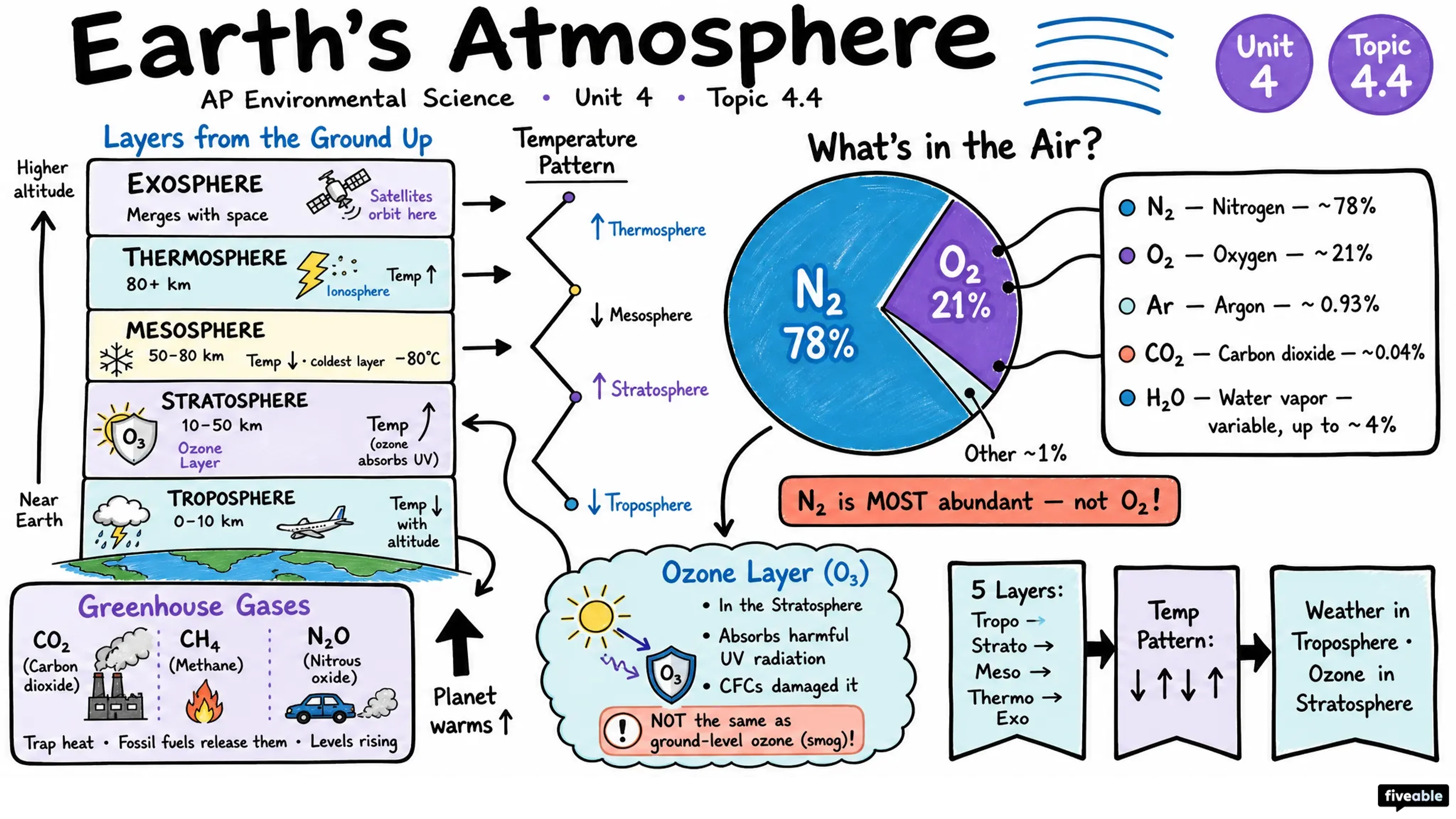 4.4 Earth's Atmosphere - AP Environmental Science - Unit 4 visual cheatsheet
