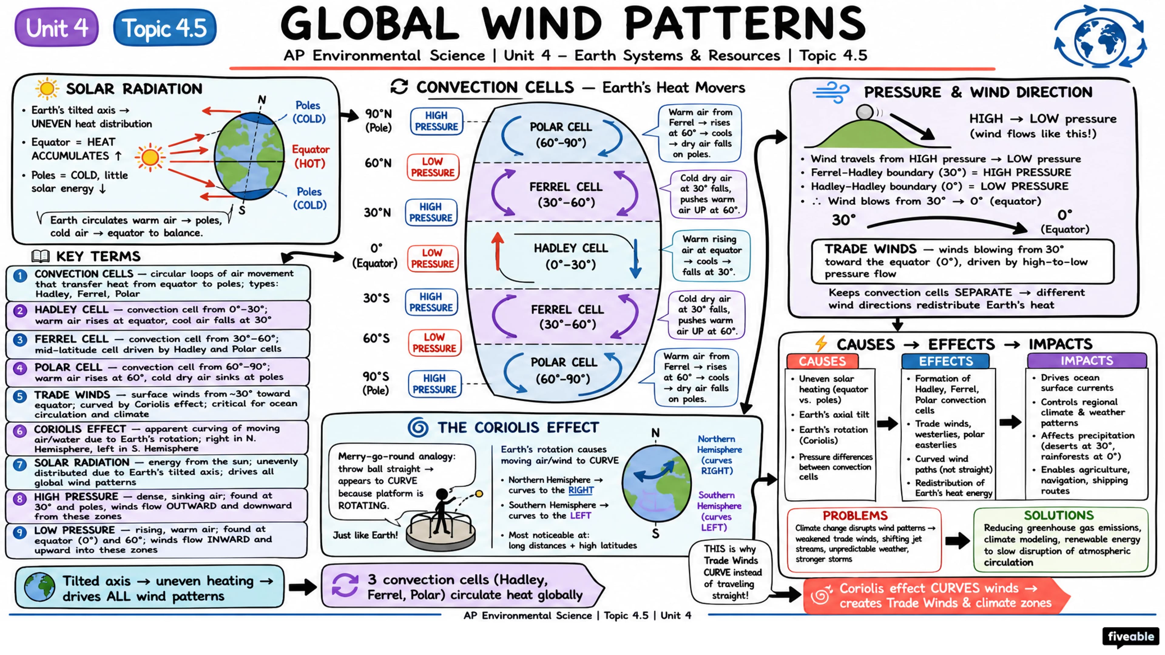 4.5 Global Wind Patterns - AP Environmental Science - Unit 4 visual cheatsheet