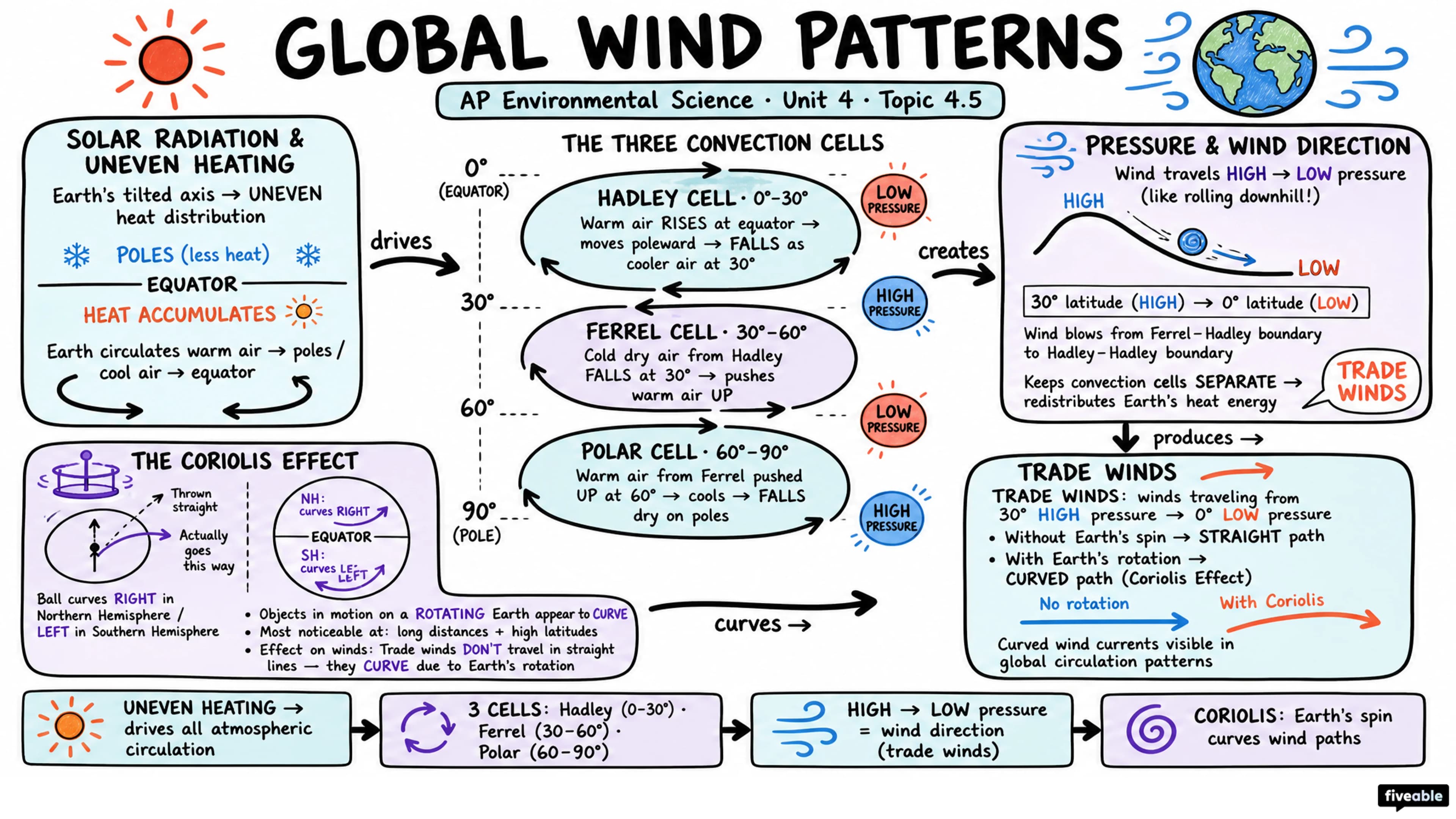 4.5 Global Wind Patterns - AP Environmental Science - Unit 4 visual cheatsheet