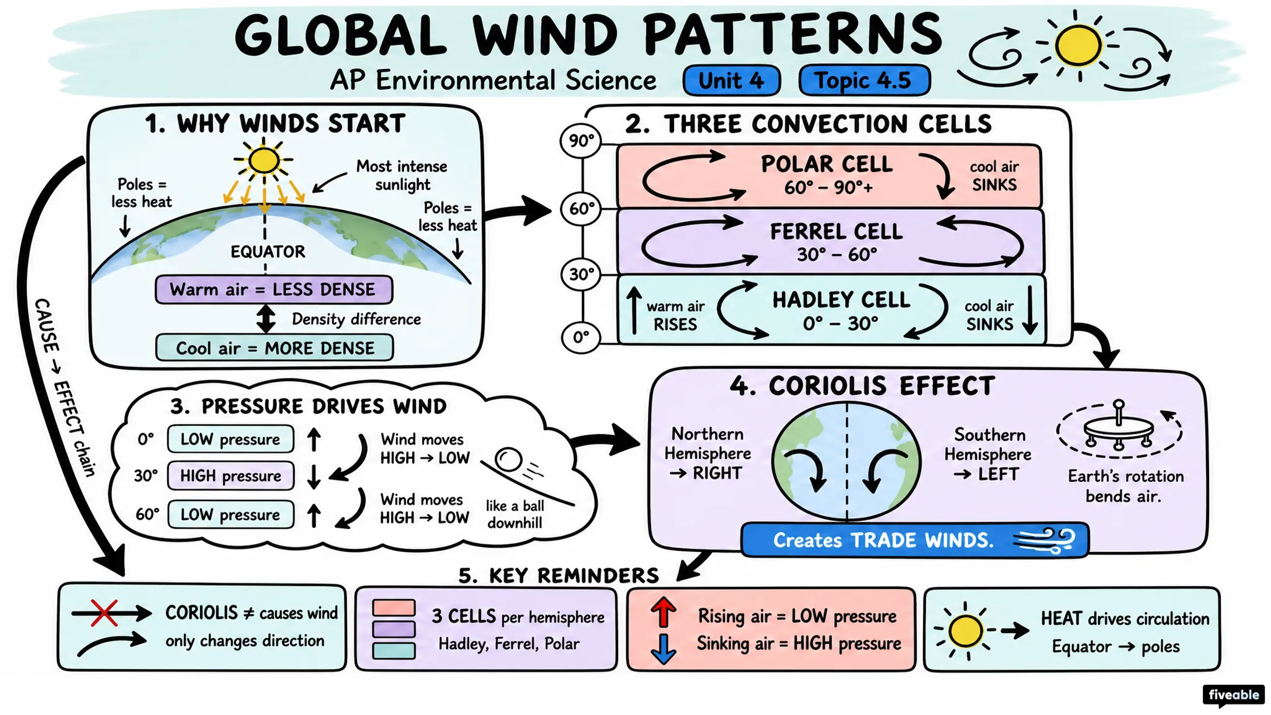 4.5 Global Wind Patterns - AP Environmental Science - Unit 4 visual cheatsheet