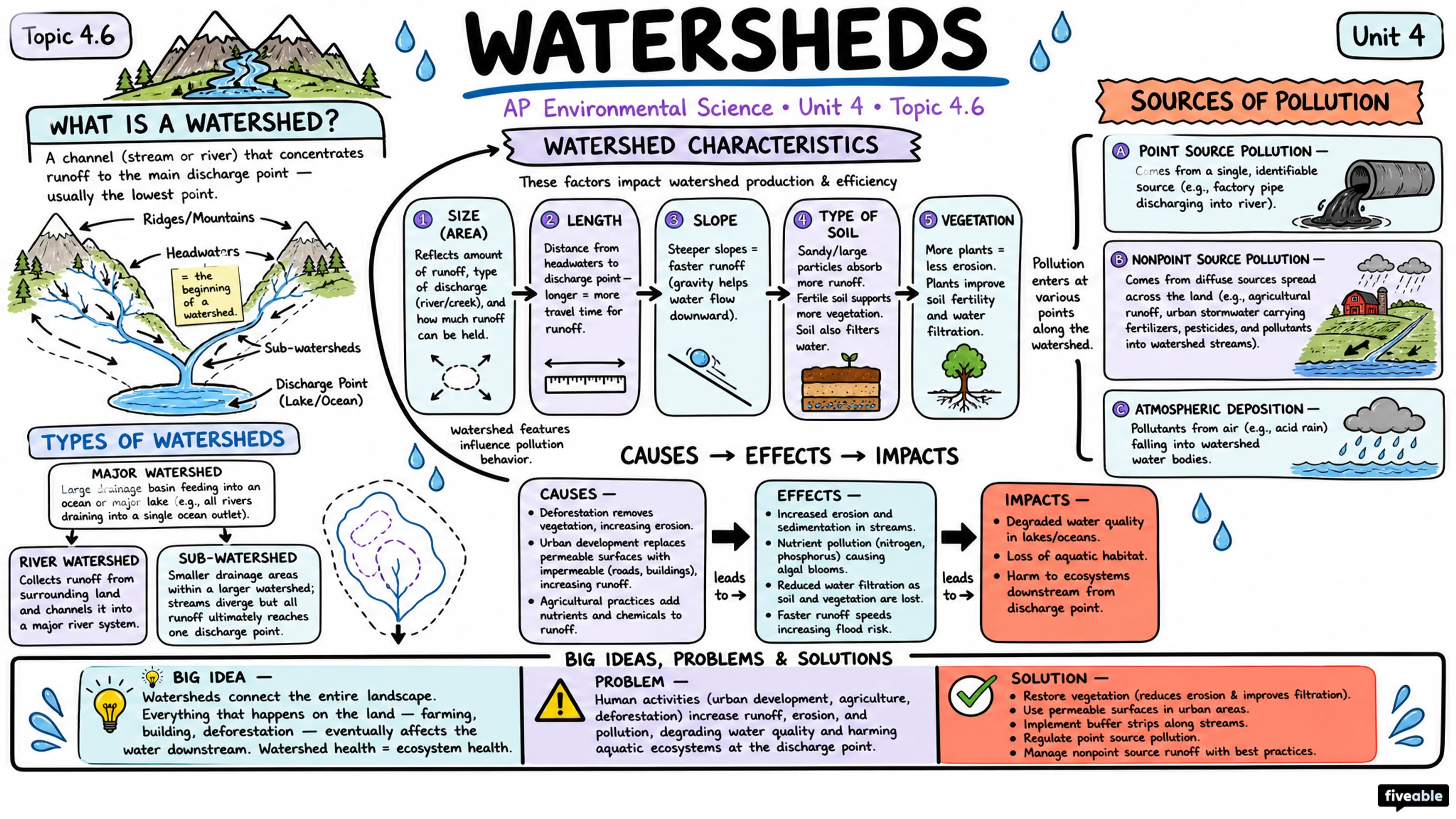 4.6 Watersheds - AP Environmental Science - Unit 4 visual cheatsheet