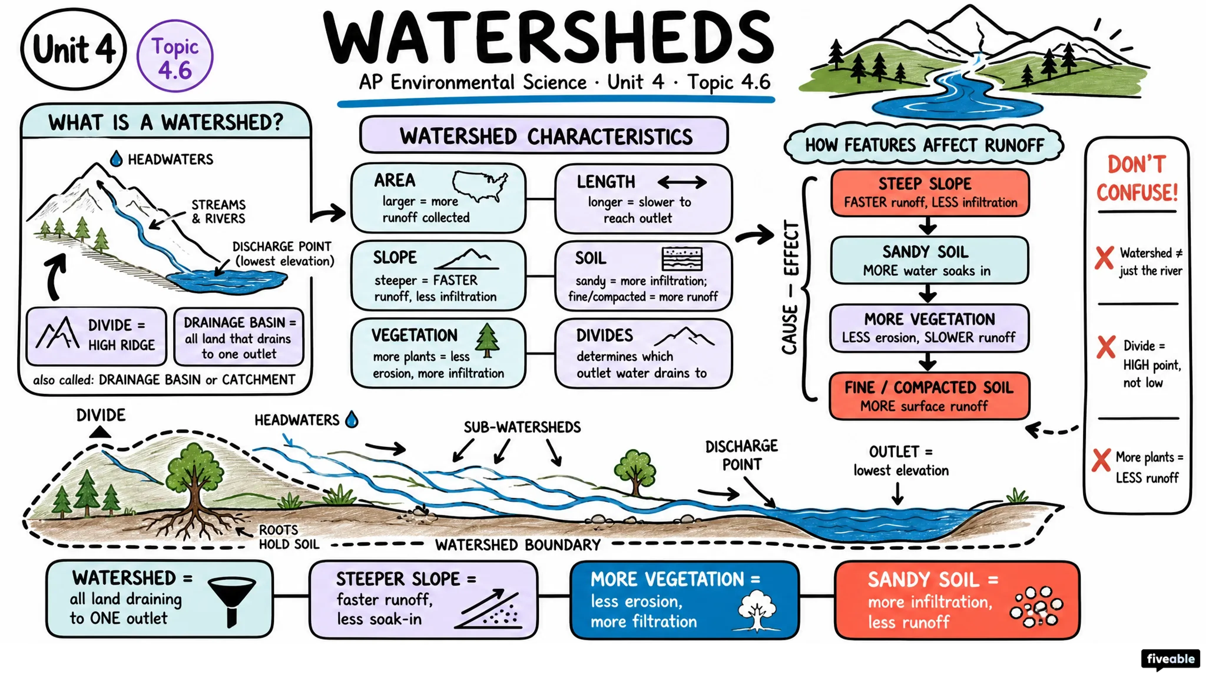 4.6 Watersheds - AP Environmental Science - Unit 4 visual cheatsheet