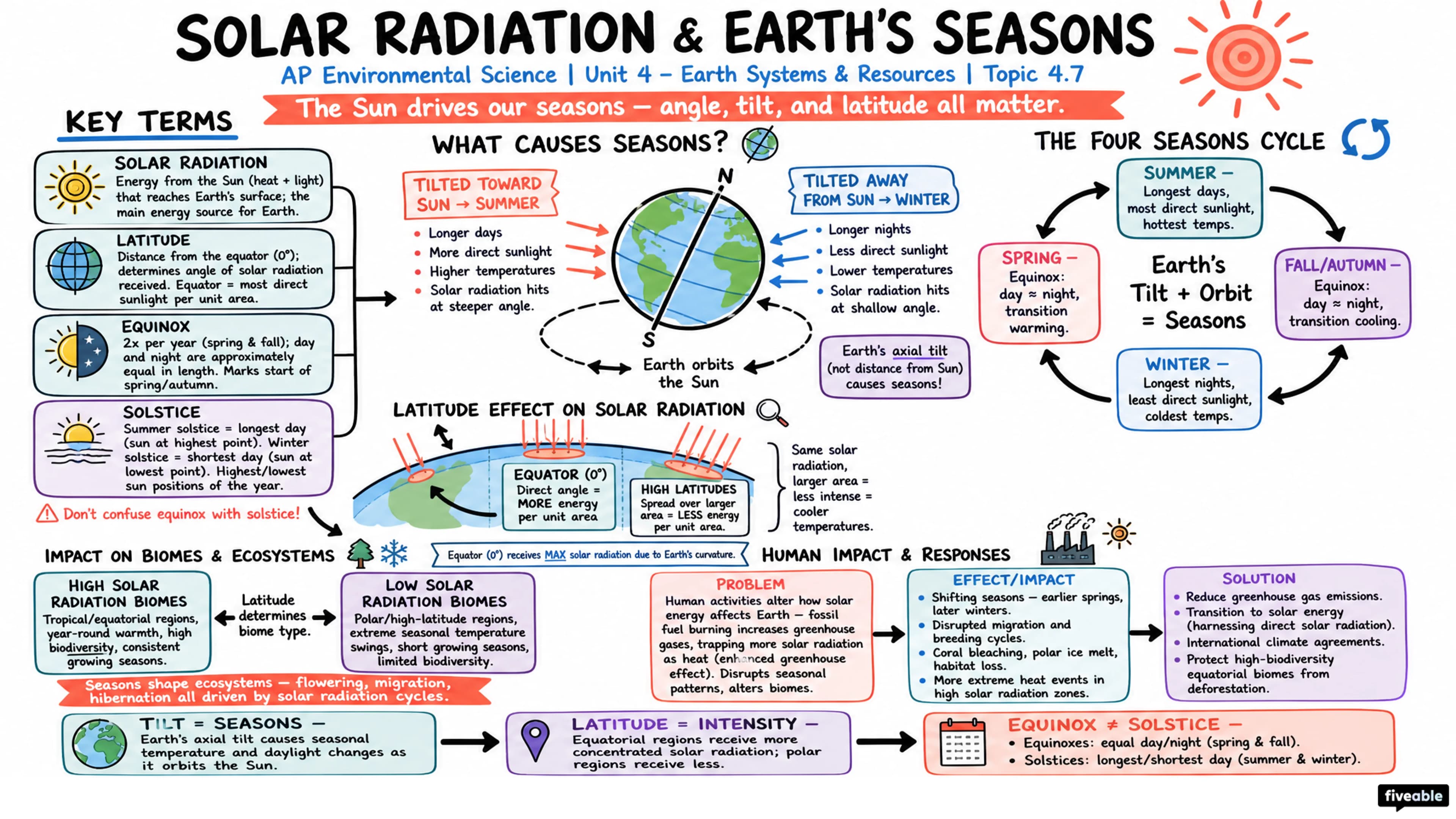 4.7 Solar Radiation and Earth's Seasons - AP Environmental Science - Unit 4 visual cheatsheet