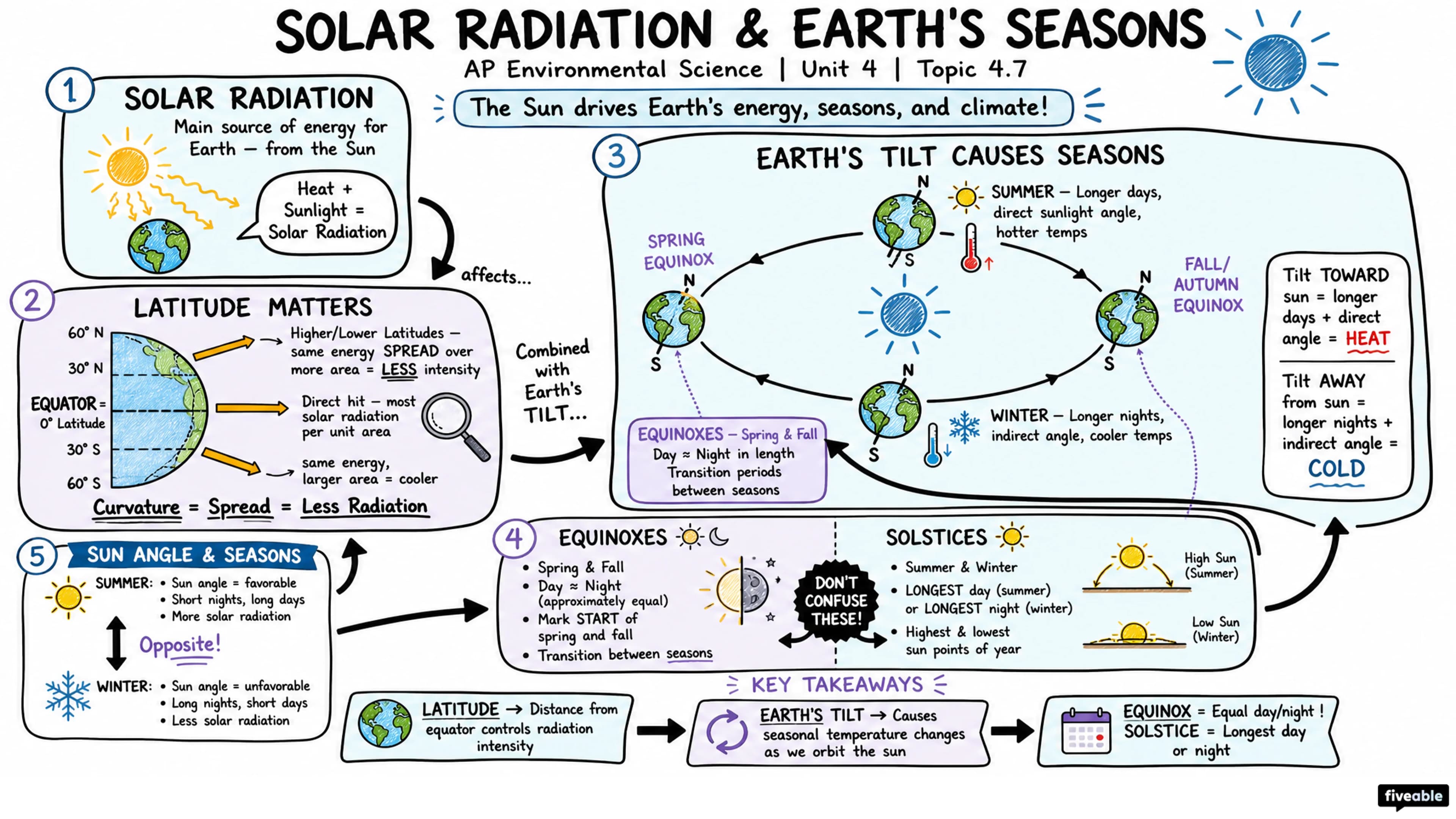 4.7 Solar Radiation and Earth's Seasons - AP Environmental Science - Unit 4 visual cheatsheet