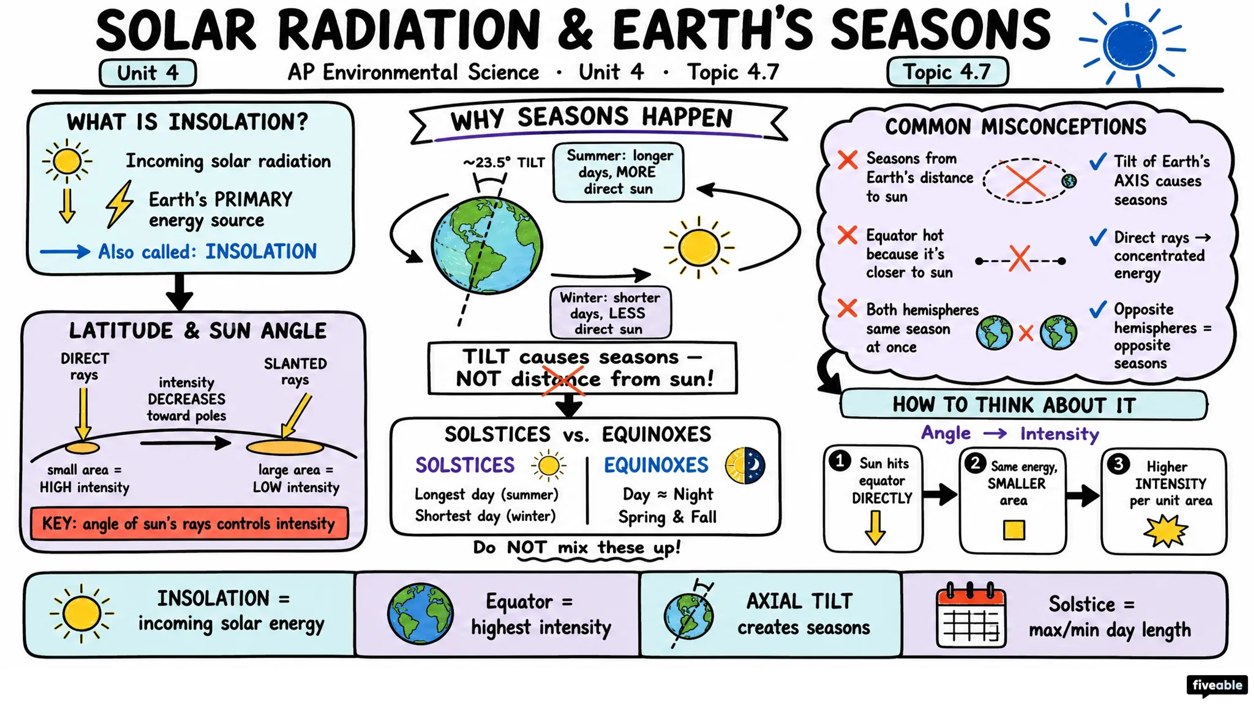4.7 Solar Radiation and Earth's Seasons - AP Environmental Science - Unit 4 visual cheatsheet