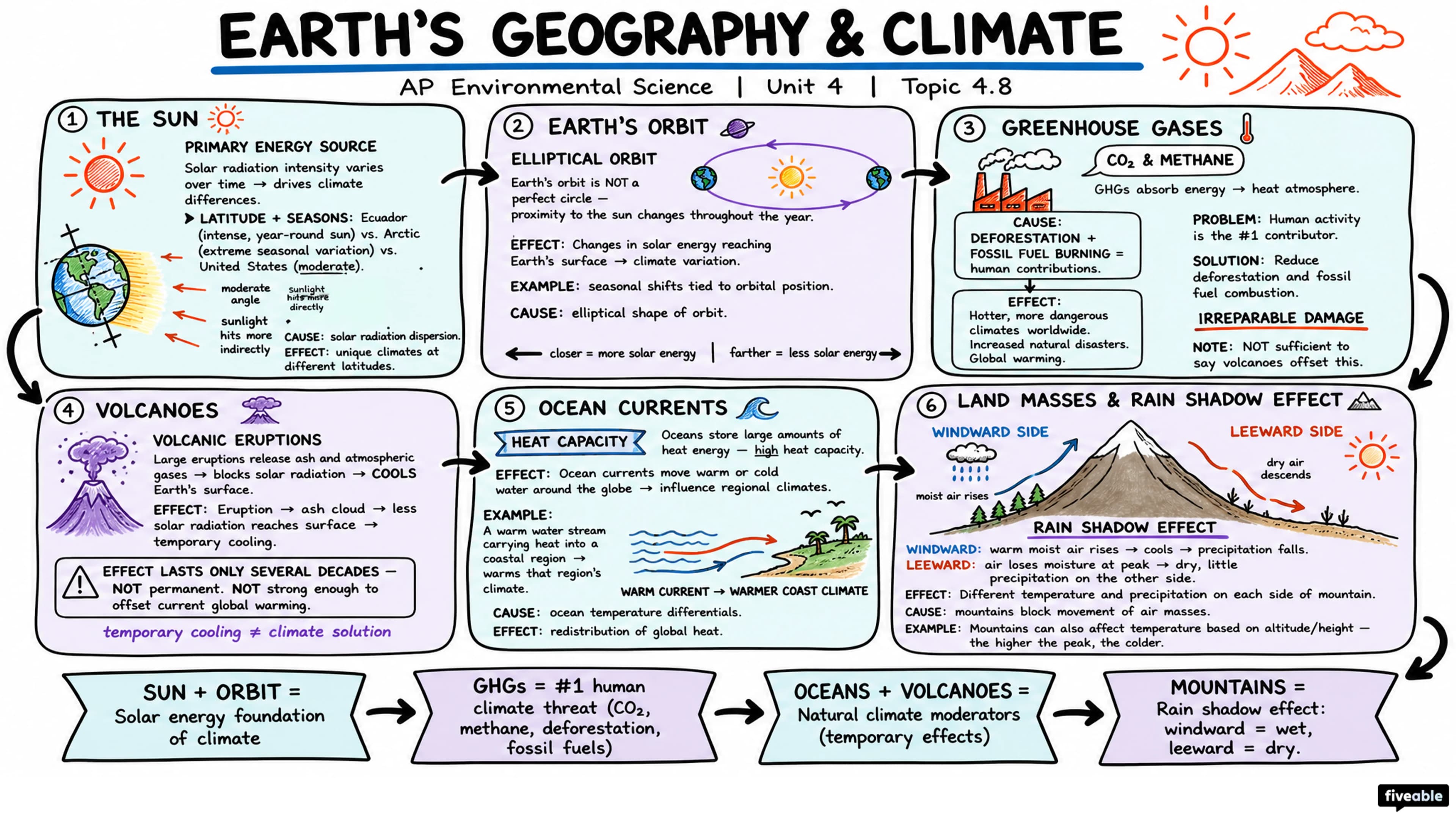 4.8 Earth's Geography and Climate - AP Environmental Science - Unit 4 visual cheatsheet