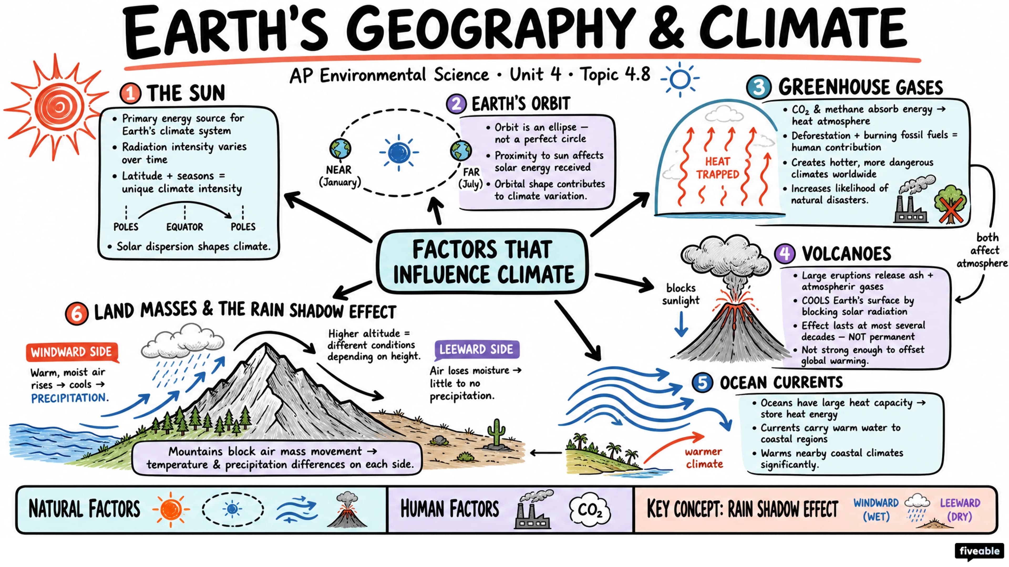 4.8 Earth's Geography and Climate - AP Environmental Science - Unit 4 visual cheatsheet
