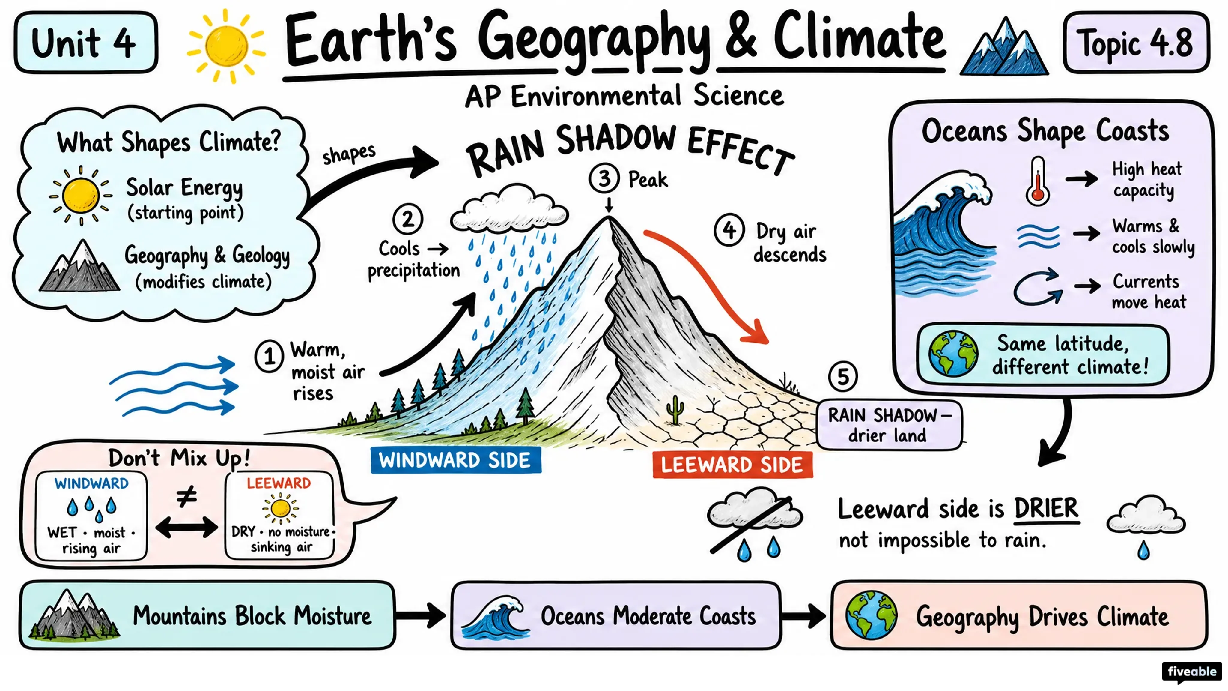 4.8 Earth's Geography and Climate - AP Environmental Science - Unit 4 visual cheatsheet