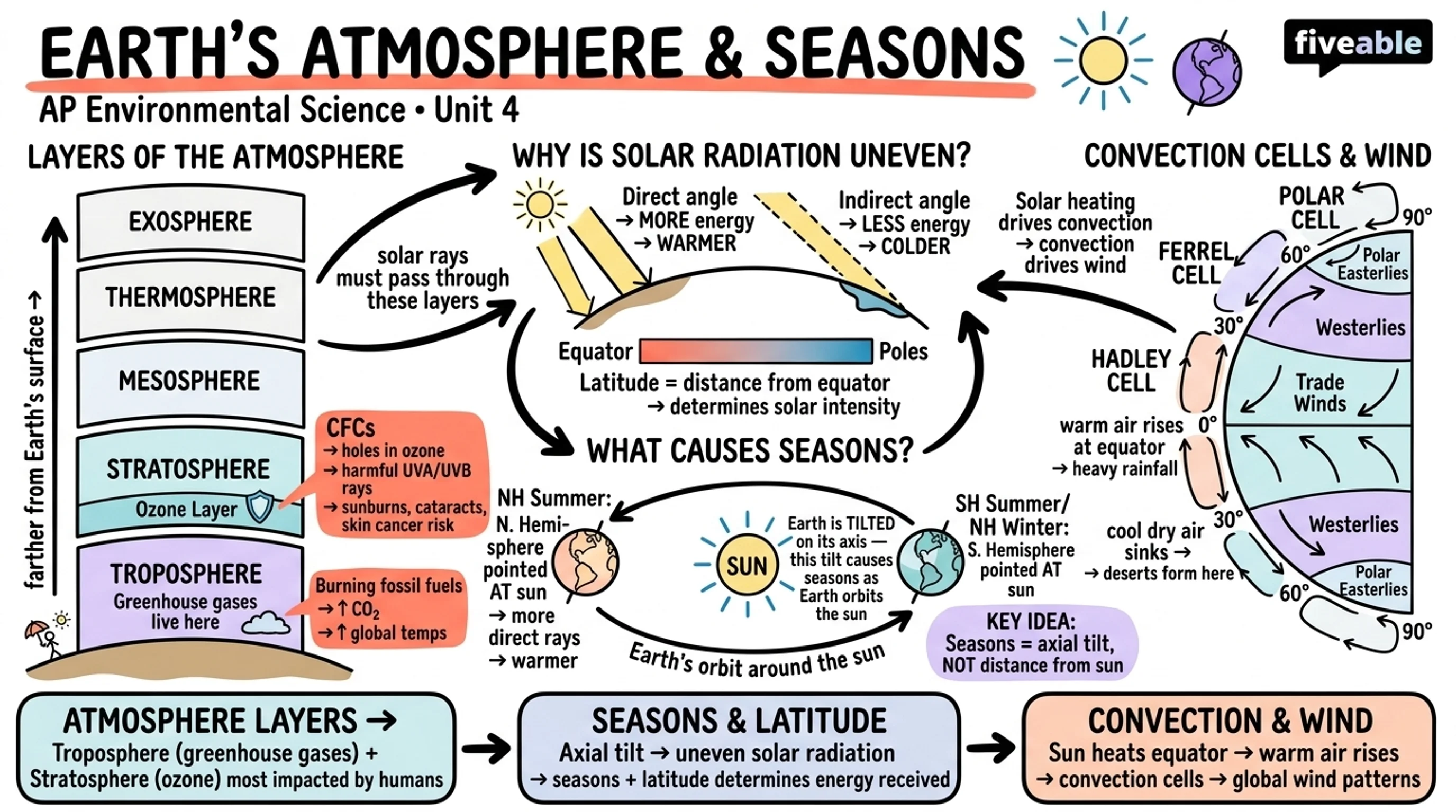 Unit 4 Overview: Earth Systems and Resources - AP Environmental Science - Unit 4 visual cheatsheet