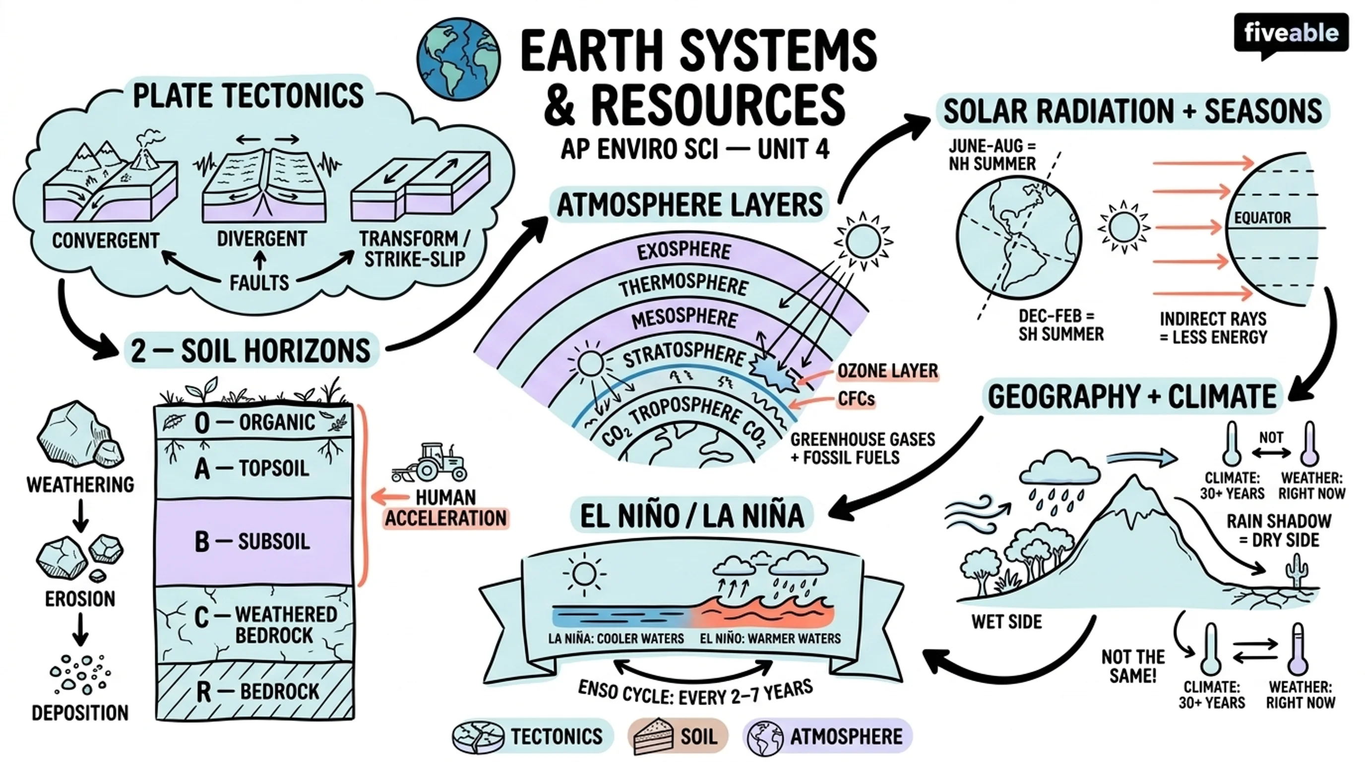 Unit 4 Overview: Earth Systems and Resources - AP Environmental Science - Unit 4 visual cheatsheet