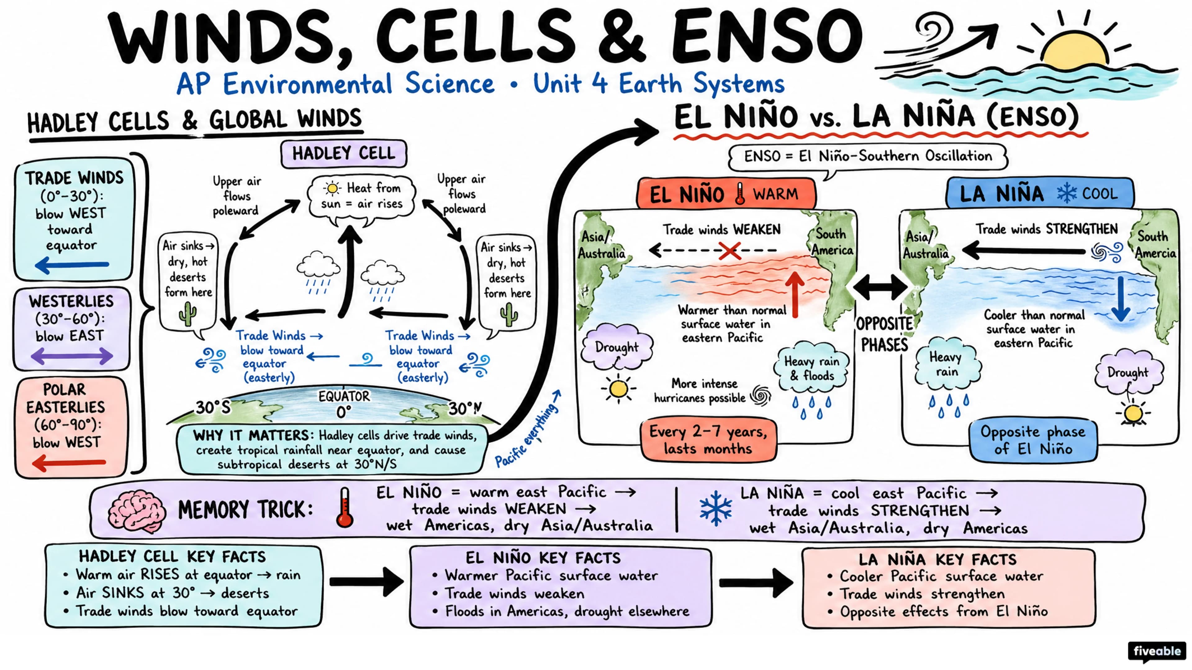 Unit 4 Overview: Earth Systems and Resources - AP Environmental Science - Unit 4 visual cheatsheet