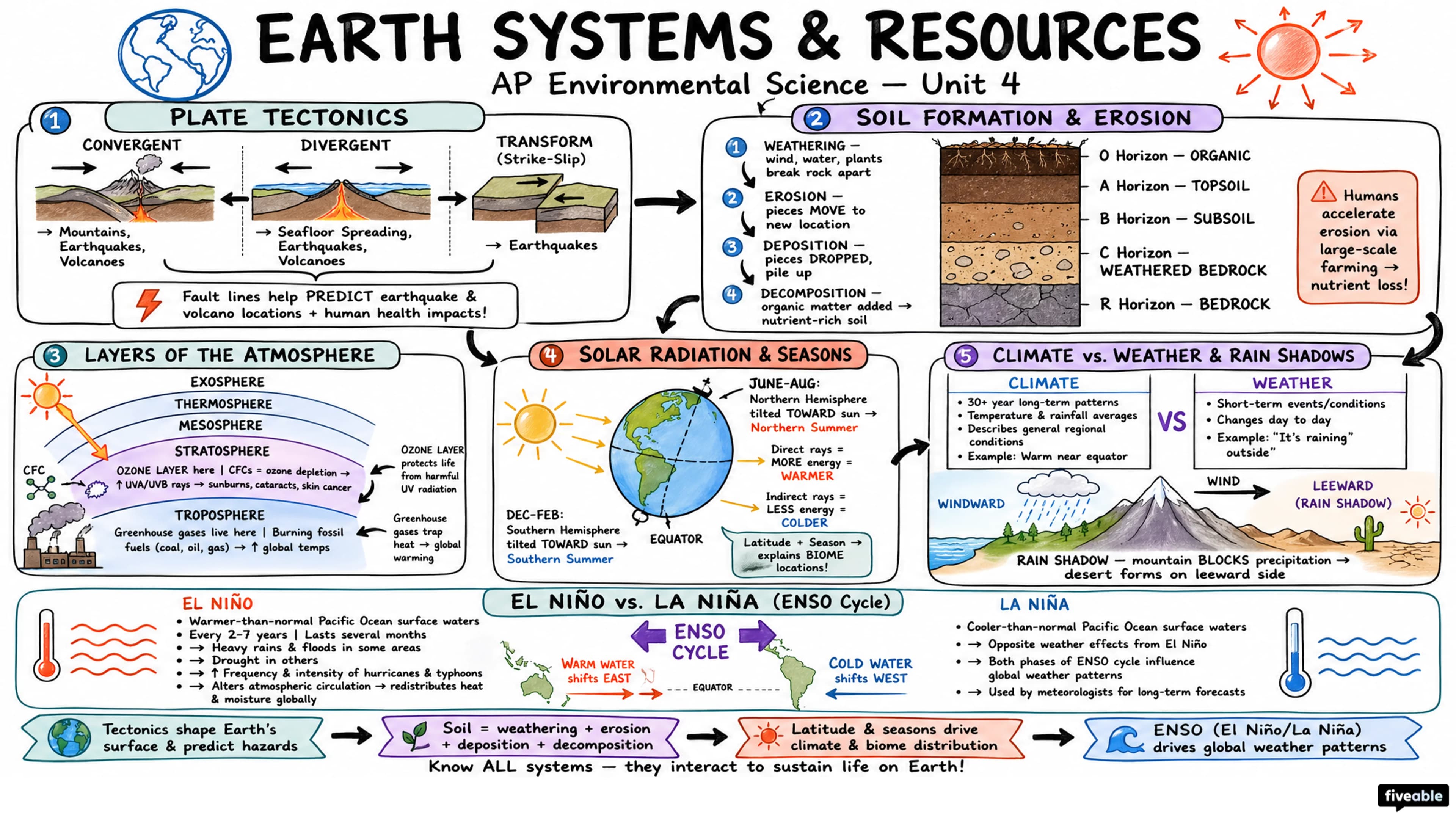 Unit 4 Overview: Earth Systems and Resources - AP Environmental Science - Unit 4 visual cheatsheet