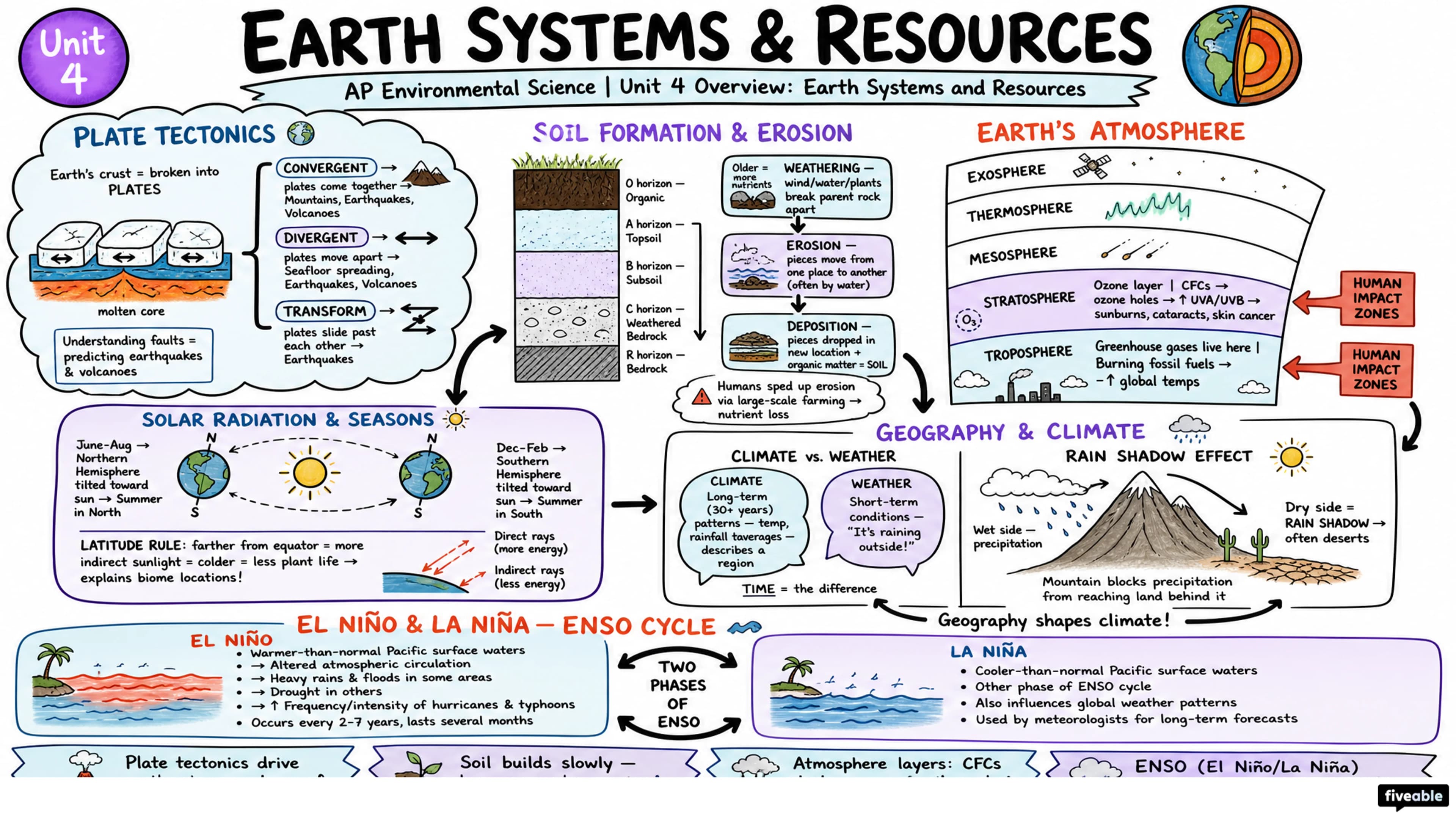 Unit 4 Overview: Earth Systems and Resources - AP Environmental Science - Unit 4 visual cheatsheet