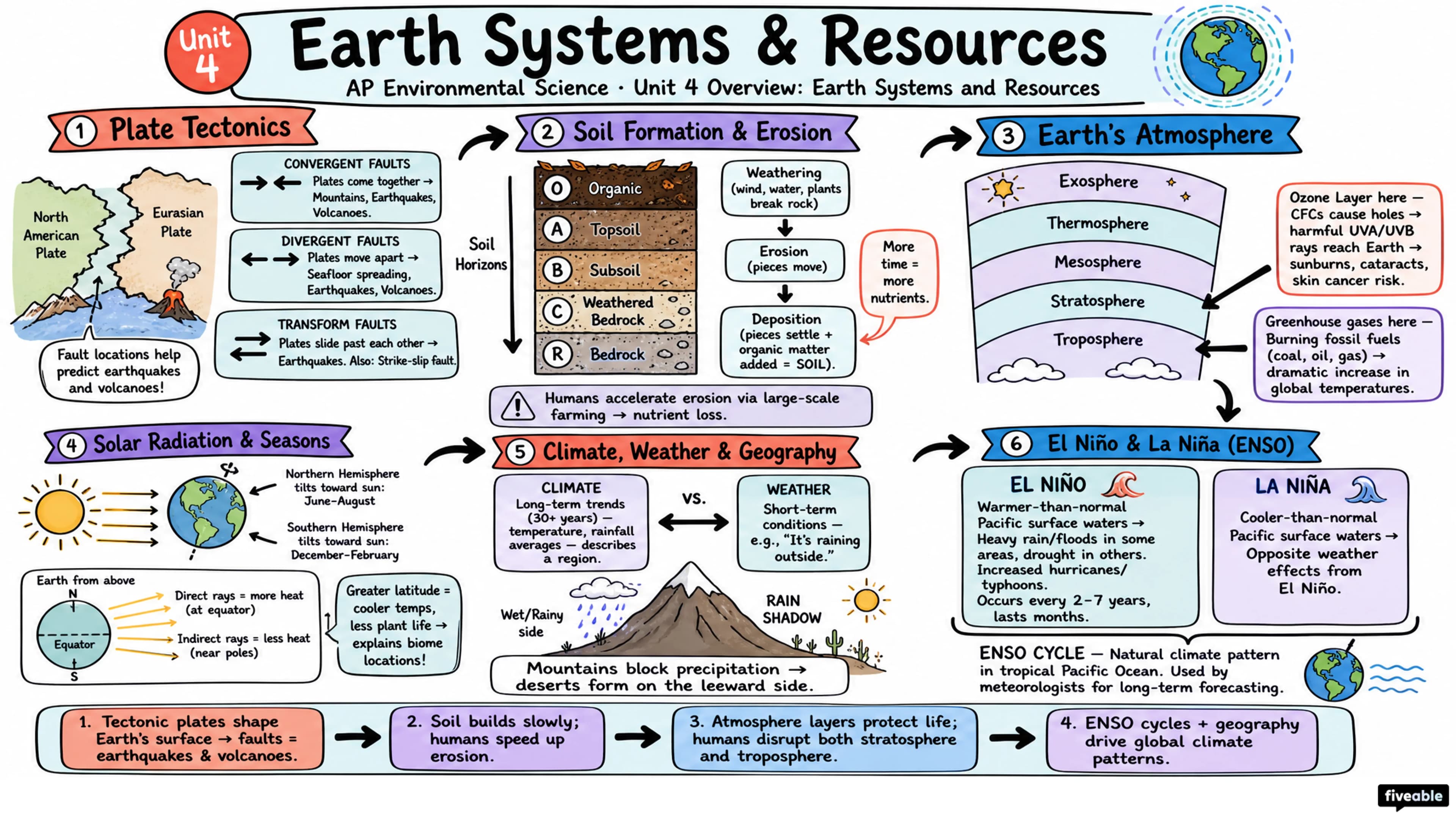 Unit 4 Overview: Earth Systems and Resources - AP Environmental Science - Unit 4 visual cheatsheet