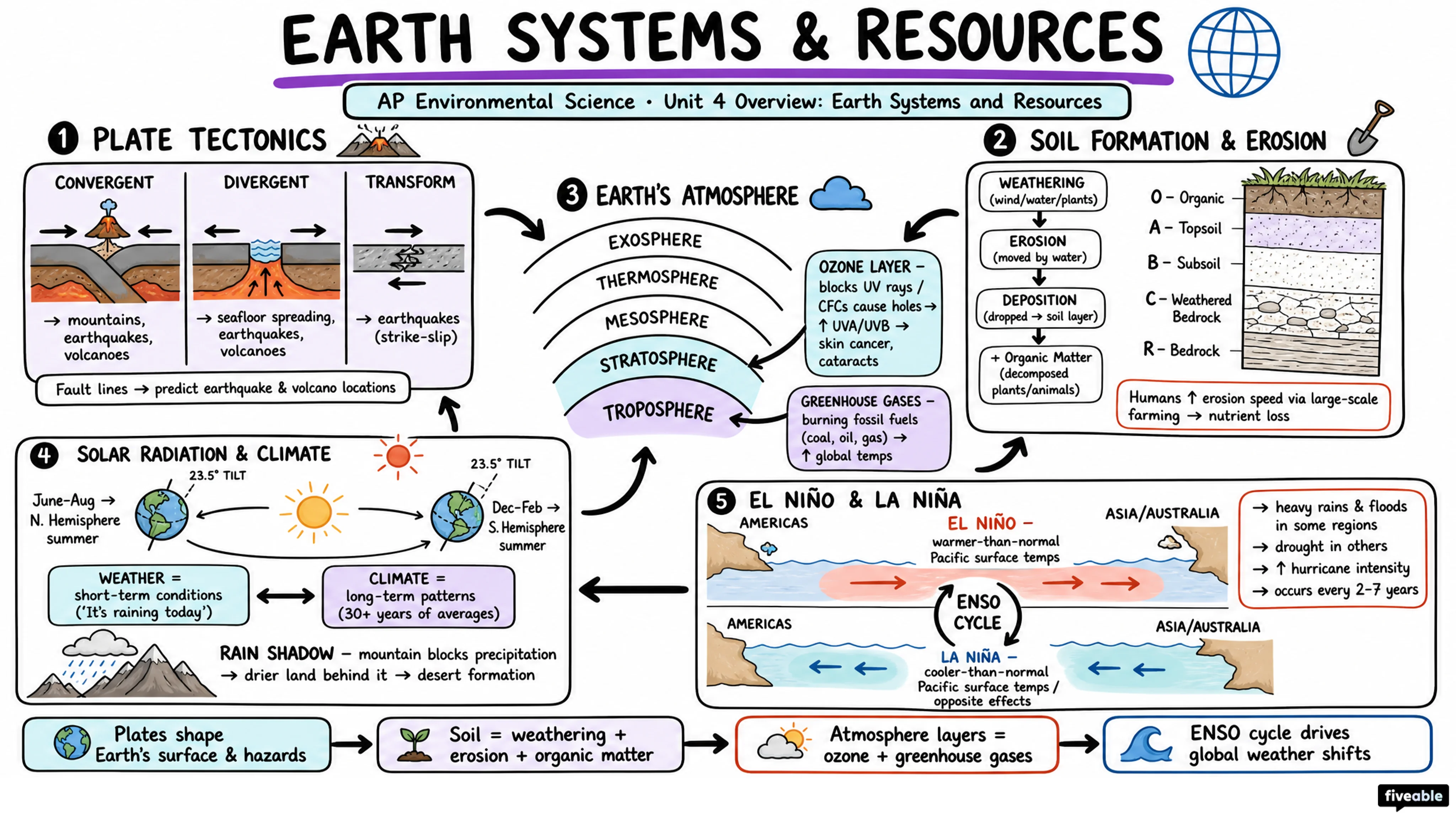 Unit 4 Overview: Earth Systems and Resources - AP Environmental Science - Unit 4 visual cheatsheet