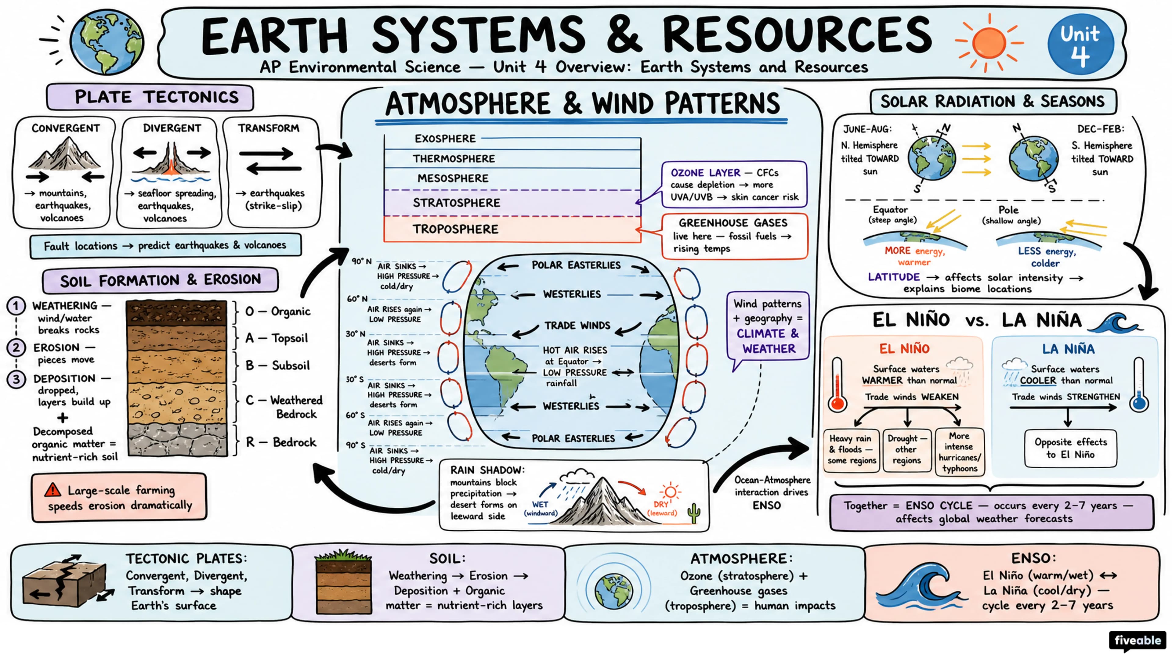 Unit 4 Overview: Earth Systems and Resources - AP Environmental Science - Unit 4 visual cheatsheet