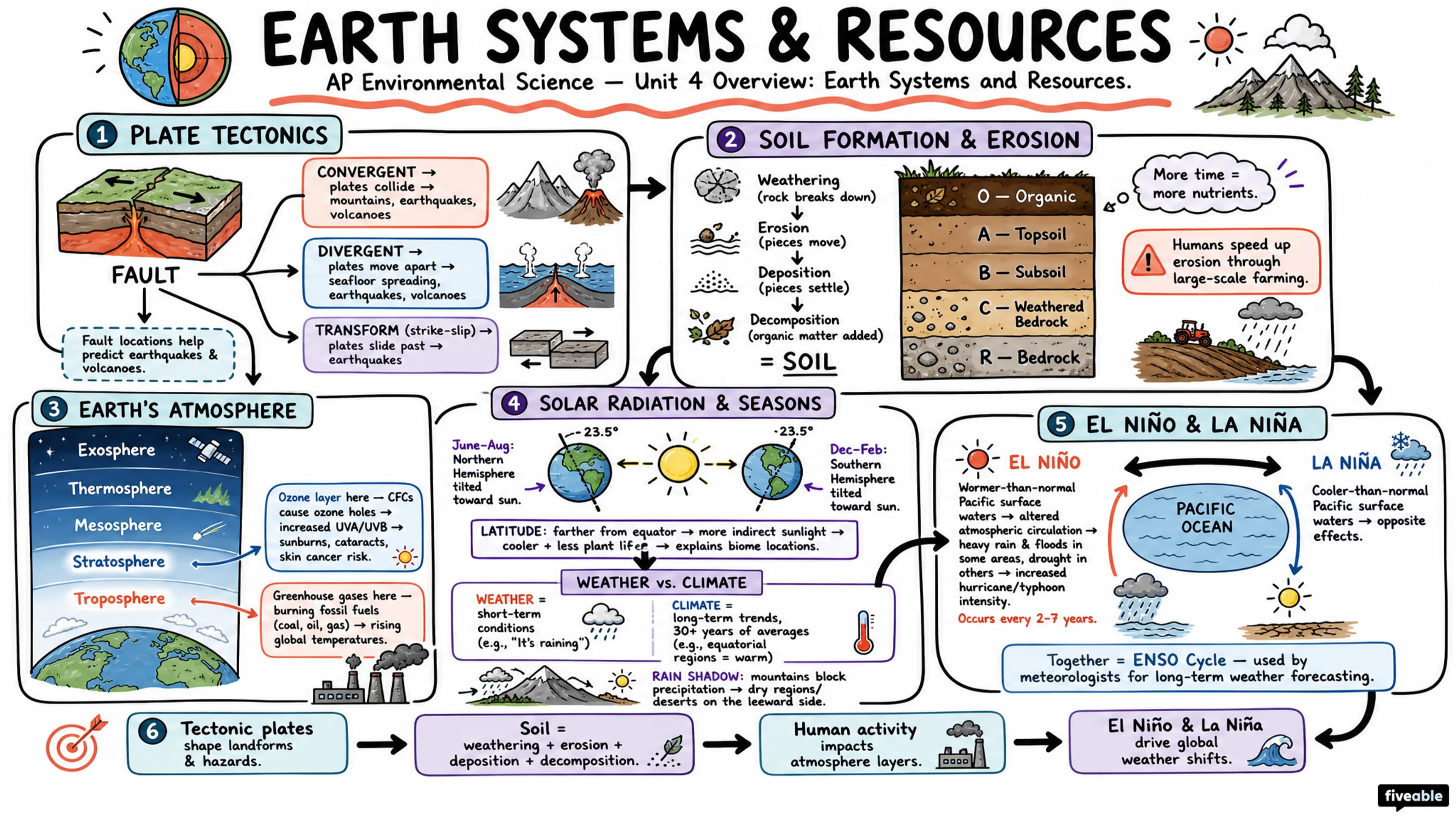 Unit 4 Overview: Earth Systems and Resources - AP Environmental Science - Unit 4 visual cheatsheet