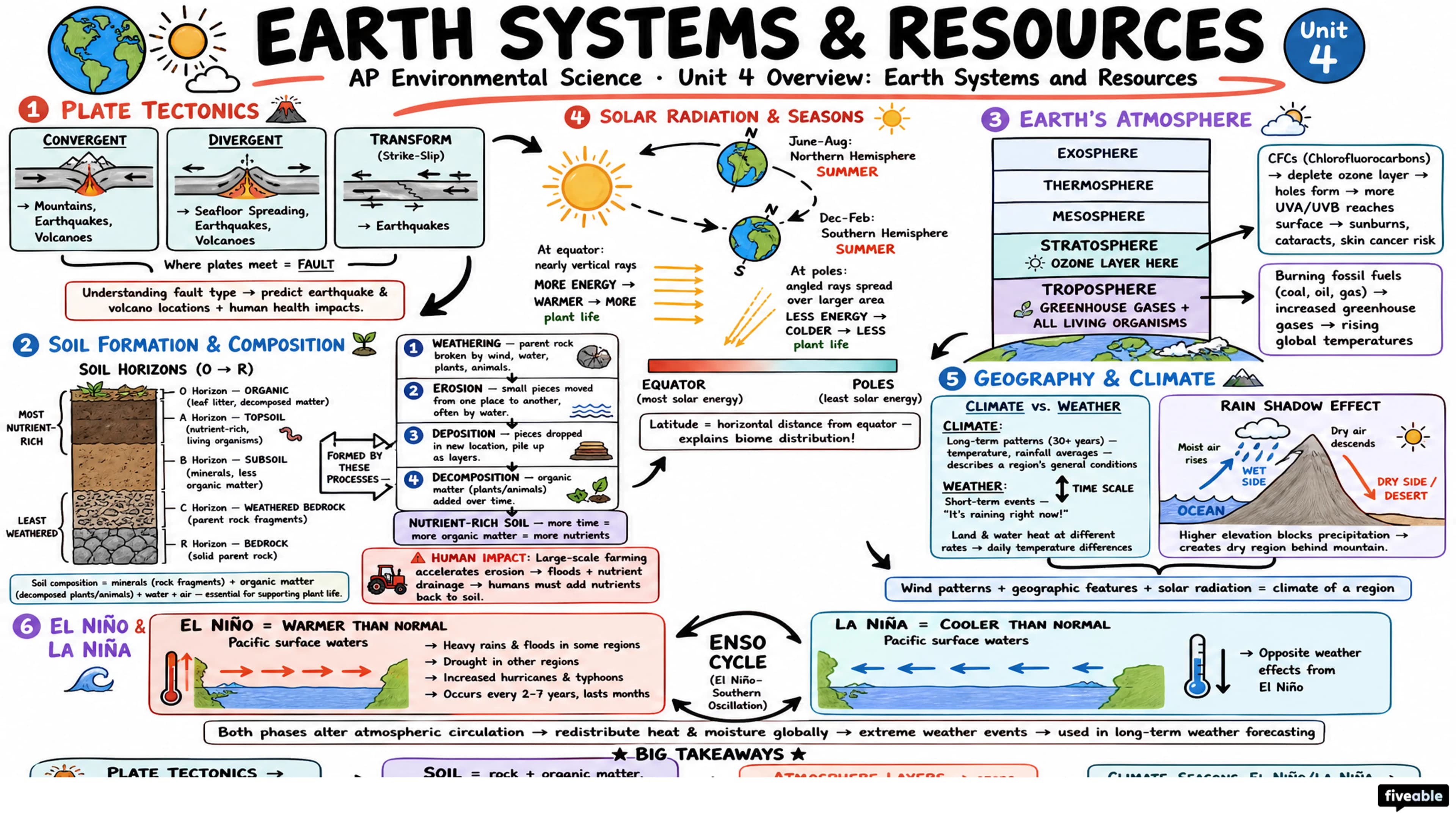 Unit 4 Overview: Earth Systems and Resources - AP Environmental Science - Unit 4 visual cheatsheet