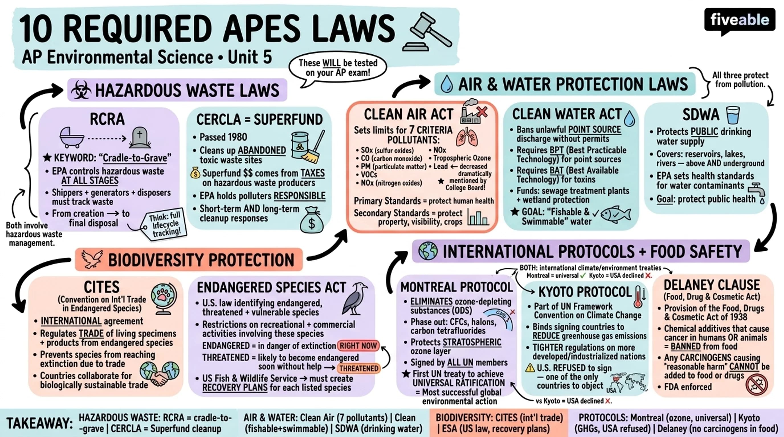 5.0 Required Environmental Legislation - AP Environmental Science - Unit 5 visual cheatsheet