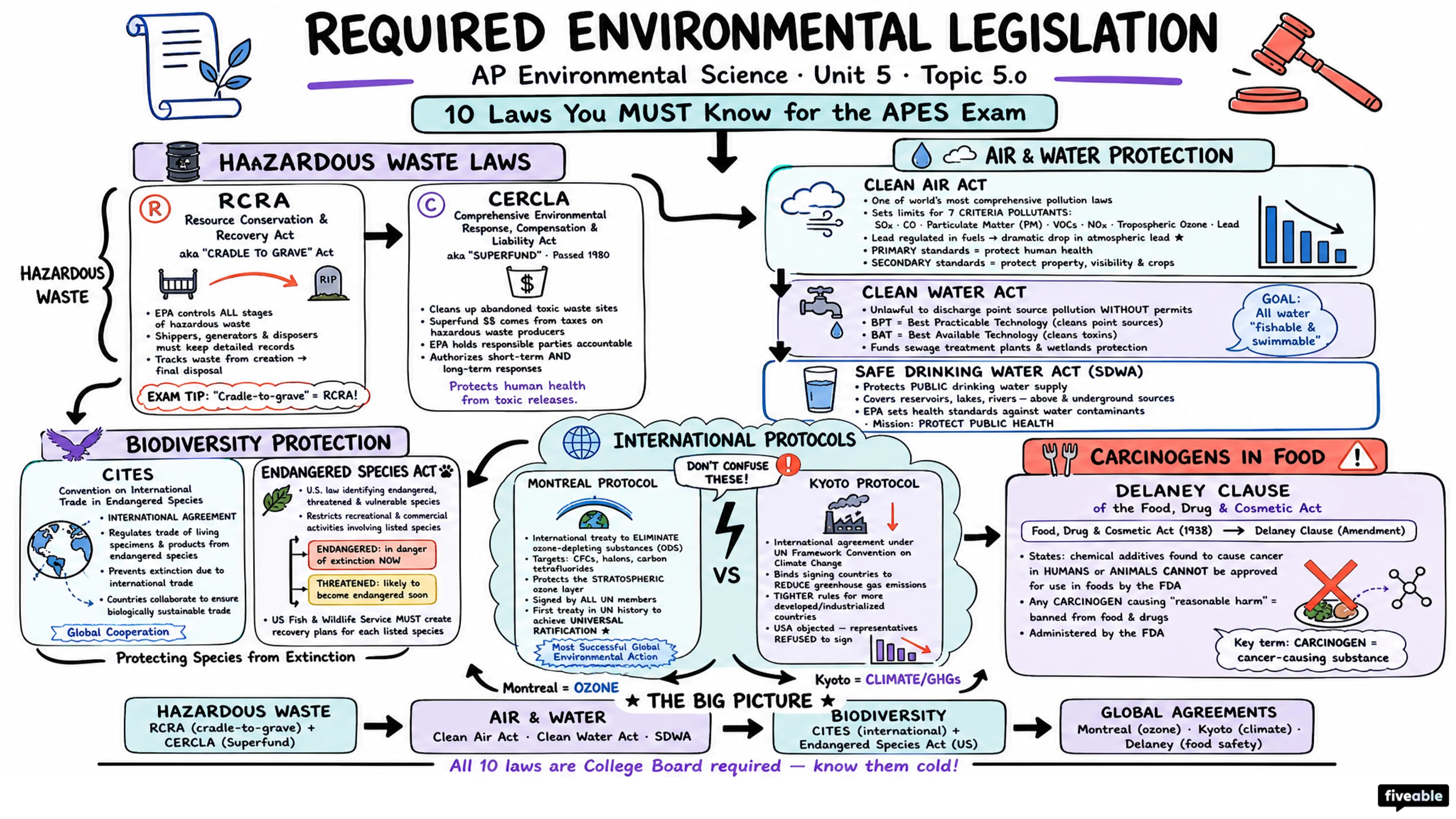 5.0 Required Environmental Legislation - AP Environmental Science - Unit 5 visual cheatsheet