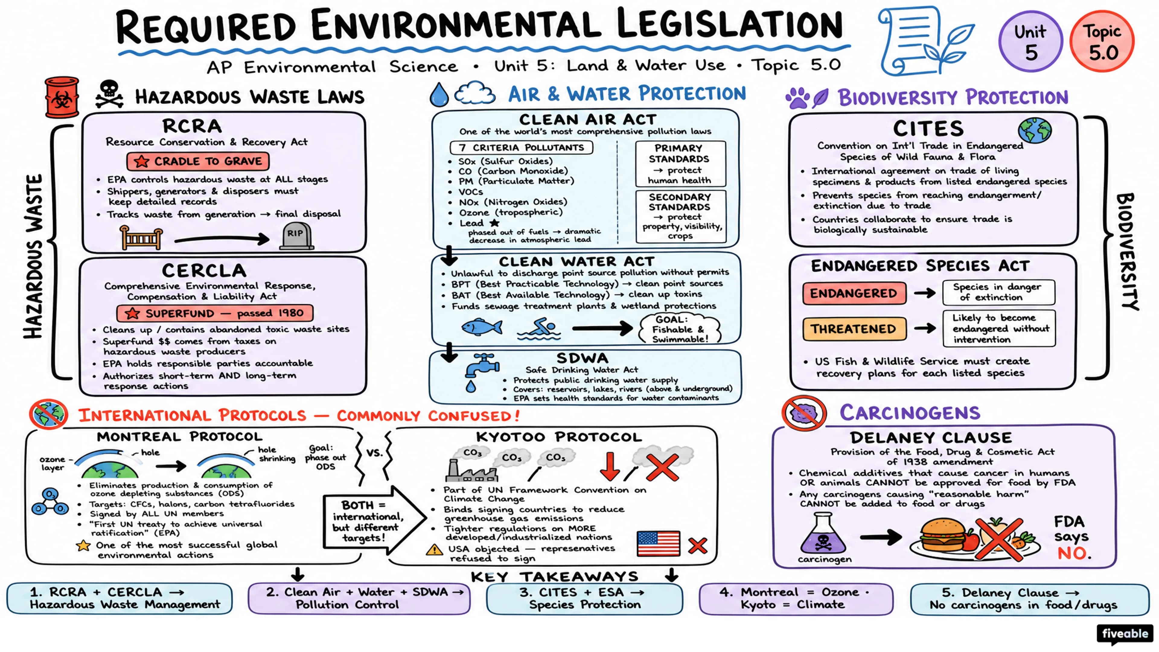 5.0 Required Environmental Legislation - AP Environmental Science - Unit 5 visual cheatsheet
