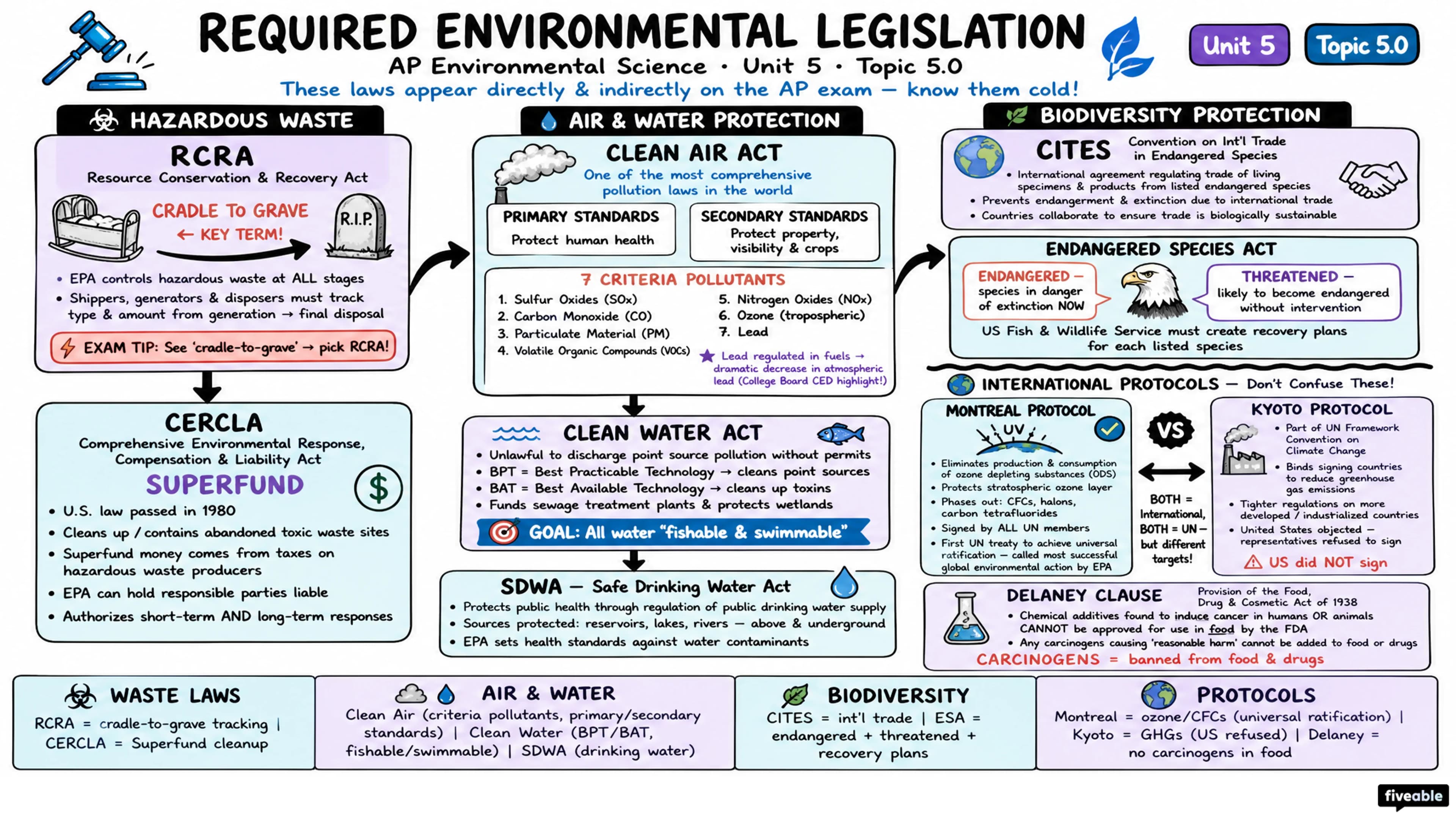 5.0 Required Environmental Legislation - AP Environmental Science - Unit 5 visual cheatsheet