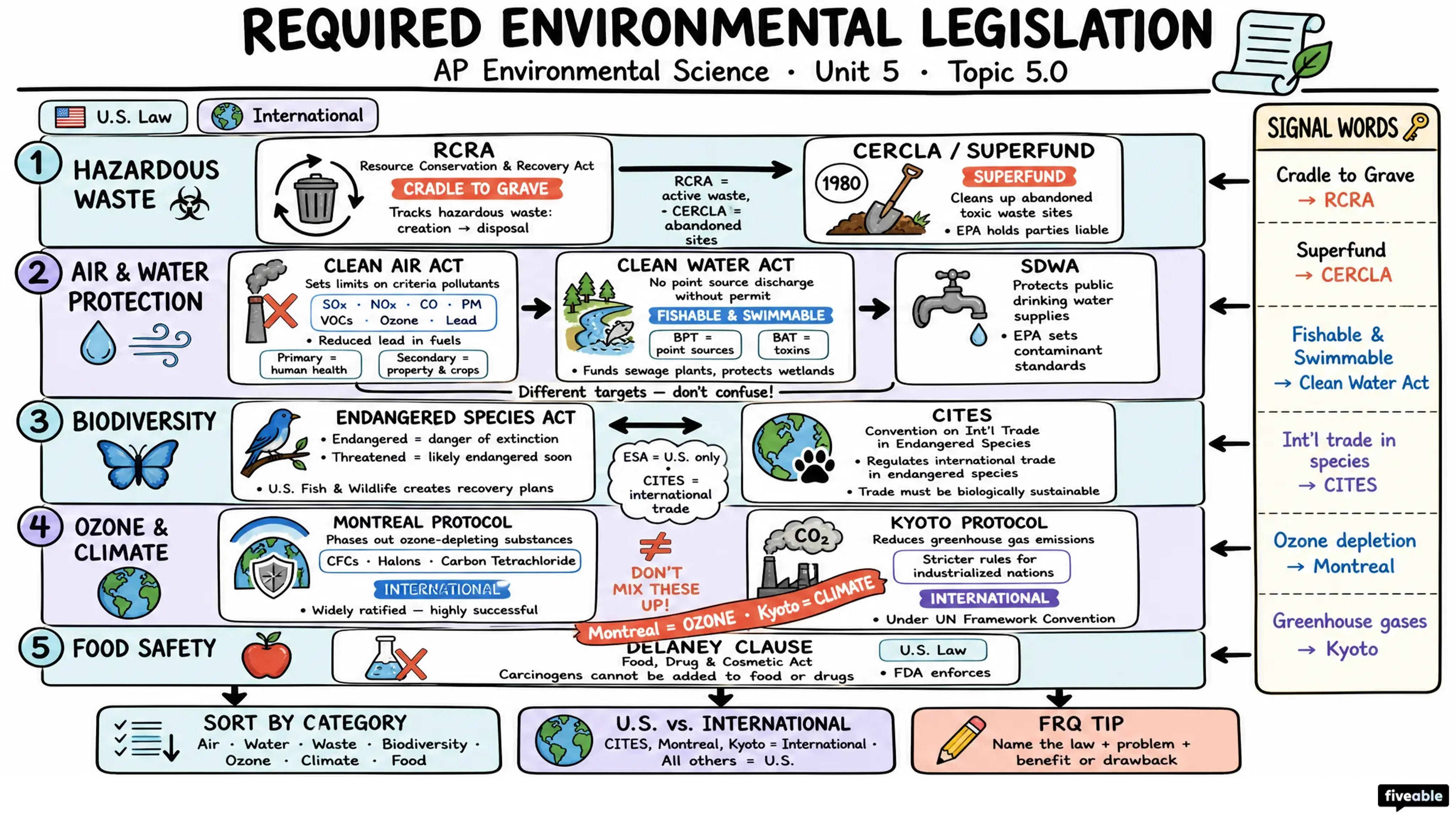 5.0 Required Environmental Legislation - AP Environmental Science - Unit 5 visual cheatsheet