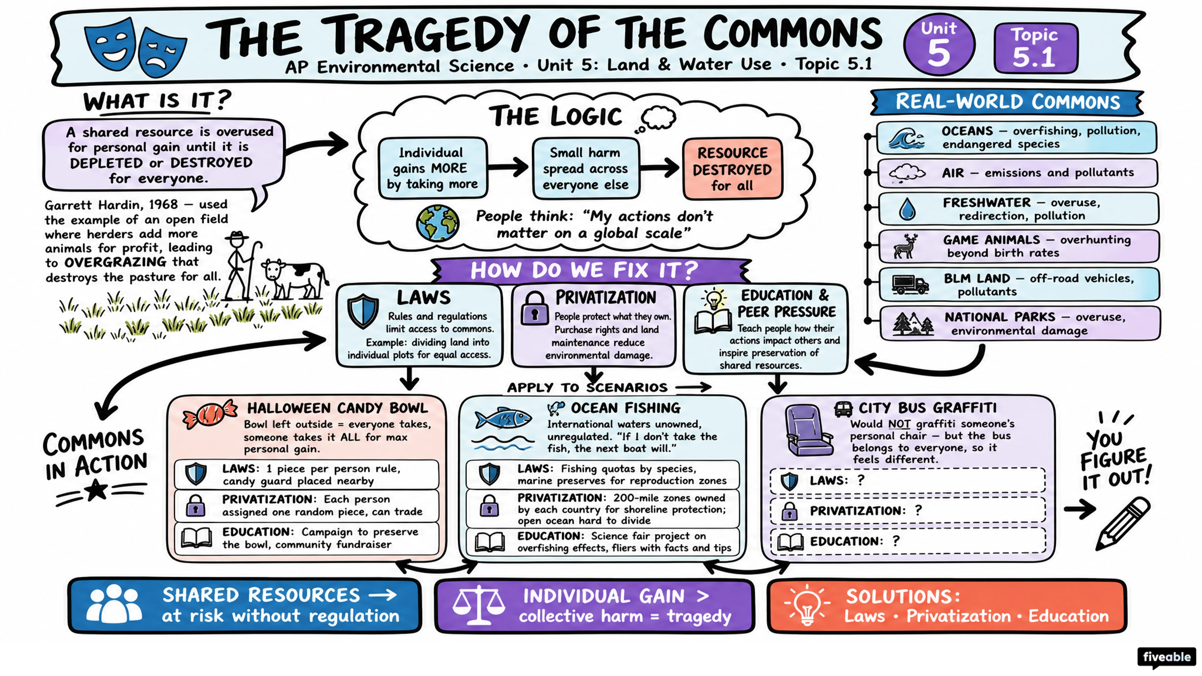 5.1 The Tragedy of the Commons - AP Environmental Science - Unit 5 visual cheatsheet