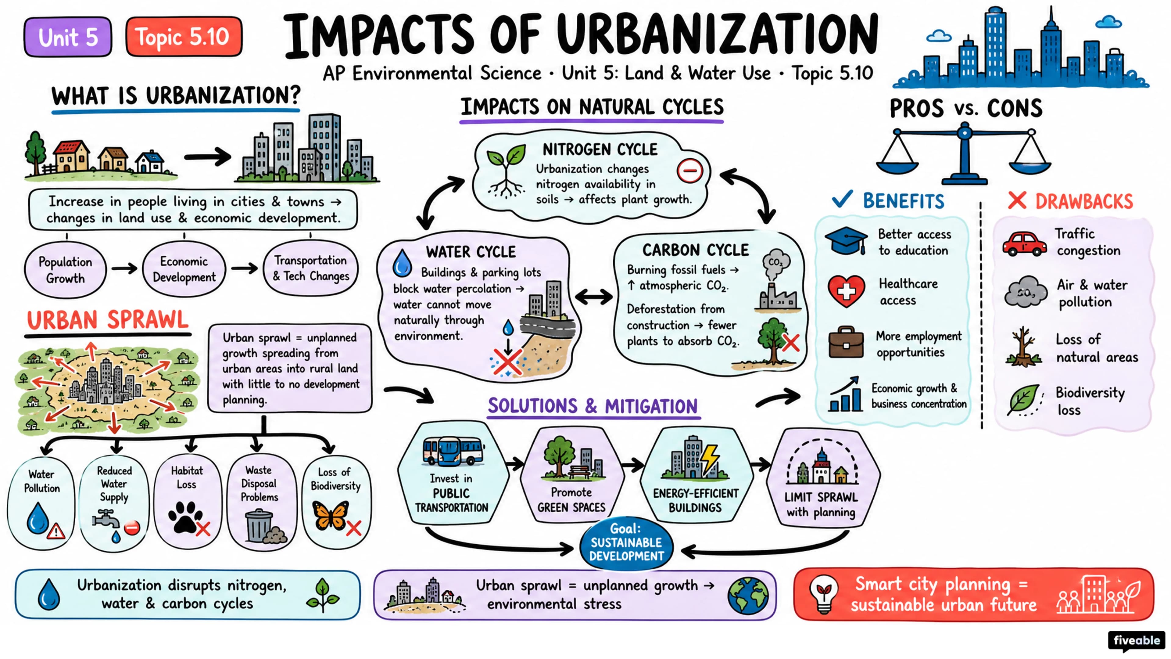 5.10 Impacts of Urbanization - AP Environmental Science - Unit 5 visual cheatsheet