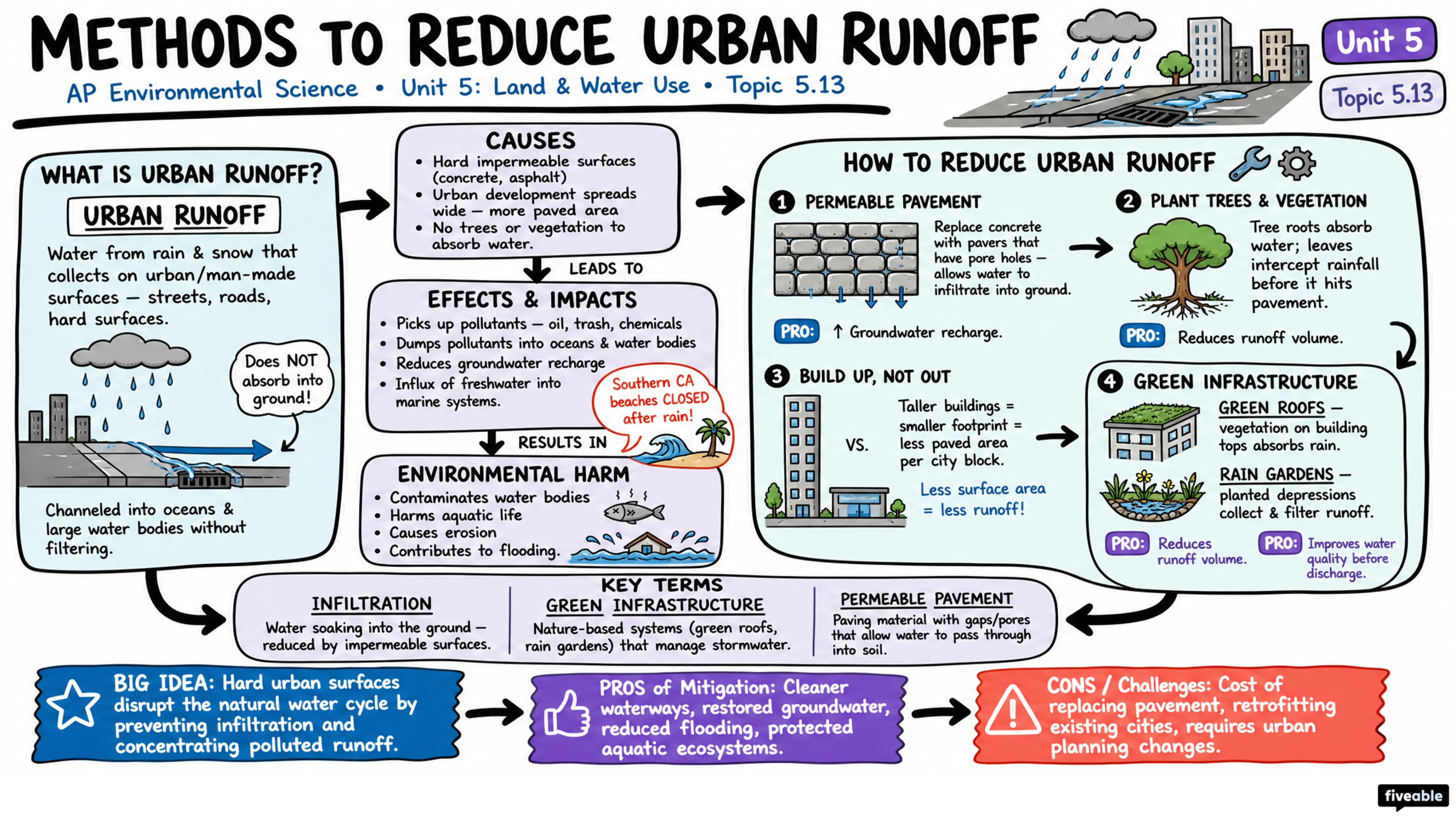5.13 Methods to Reduce Urban Runoff - AP Environmental Science - Unit 5 visual cheatsheet