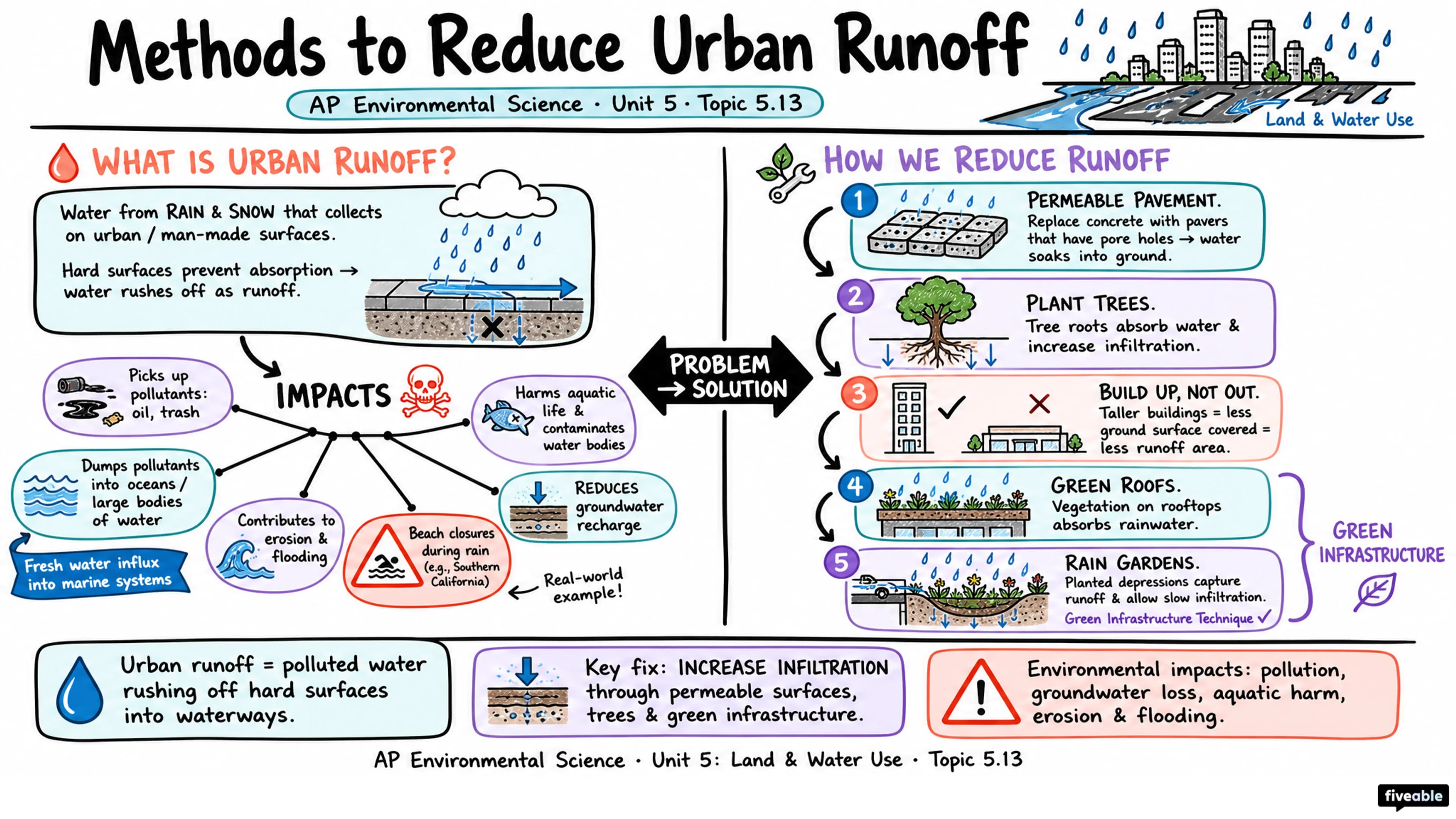 5.13 Methods to Reduce Urban Runoff - AP Environmental Science - Unit 5 visual cheatsheet