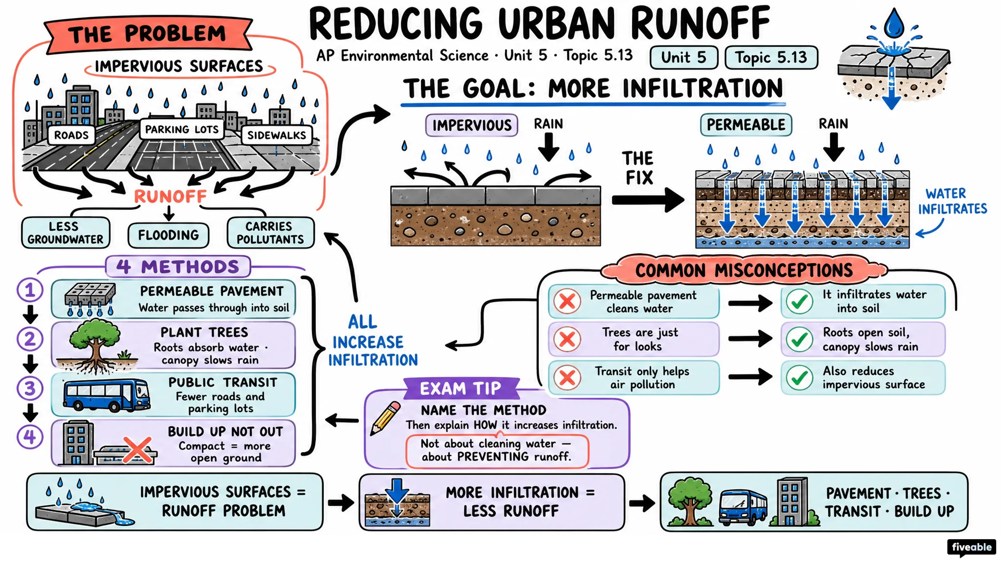 5.13 Methods to Reduce Urban Runoff - AP Environmental Science - Unit 5 visual cheatsheet