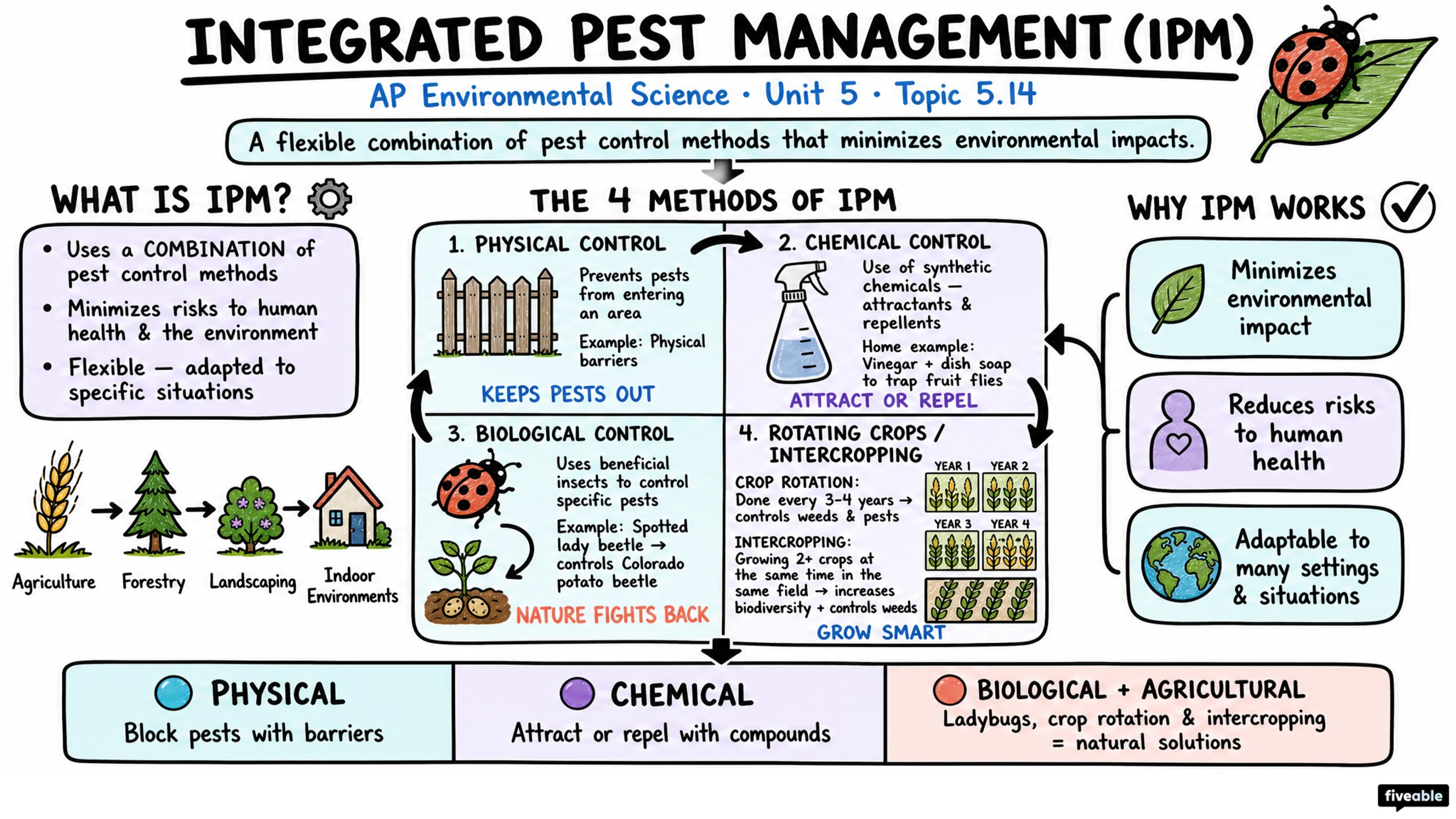 5.14 Integrated Pest Management - AP Environmental Science - Unit 5 visual cheatsheet