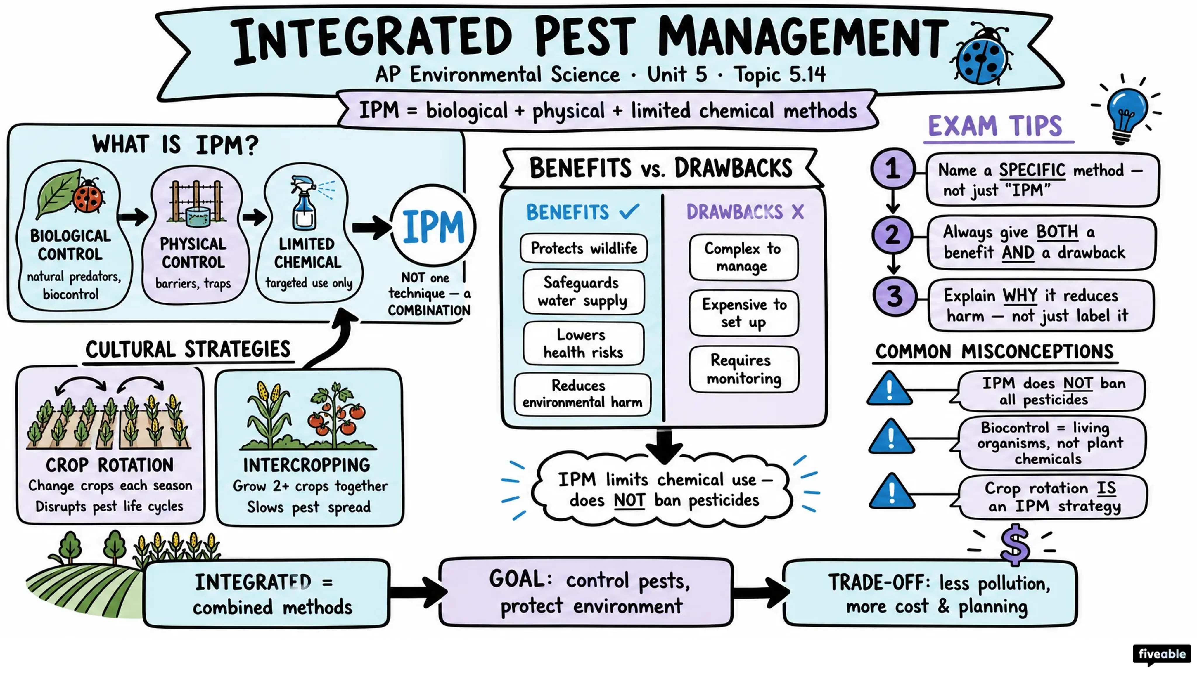 5.14 Integrated Pest Management - AP Environmental Science - Unit 5 visual cheatsheet