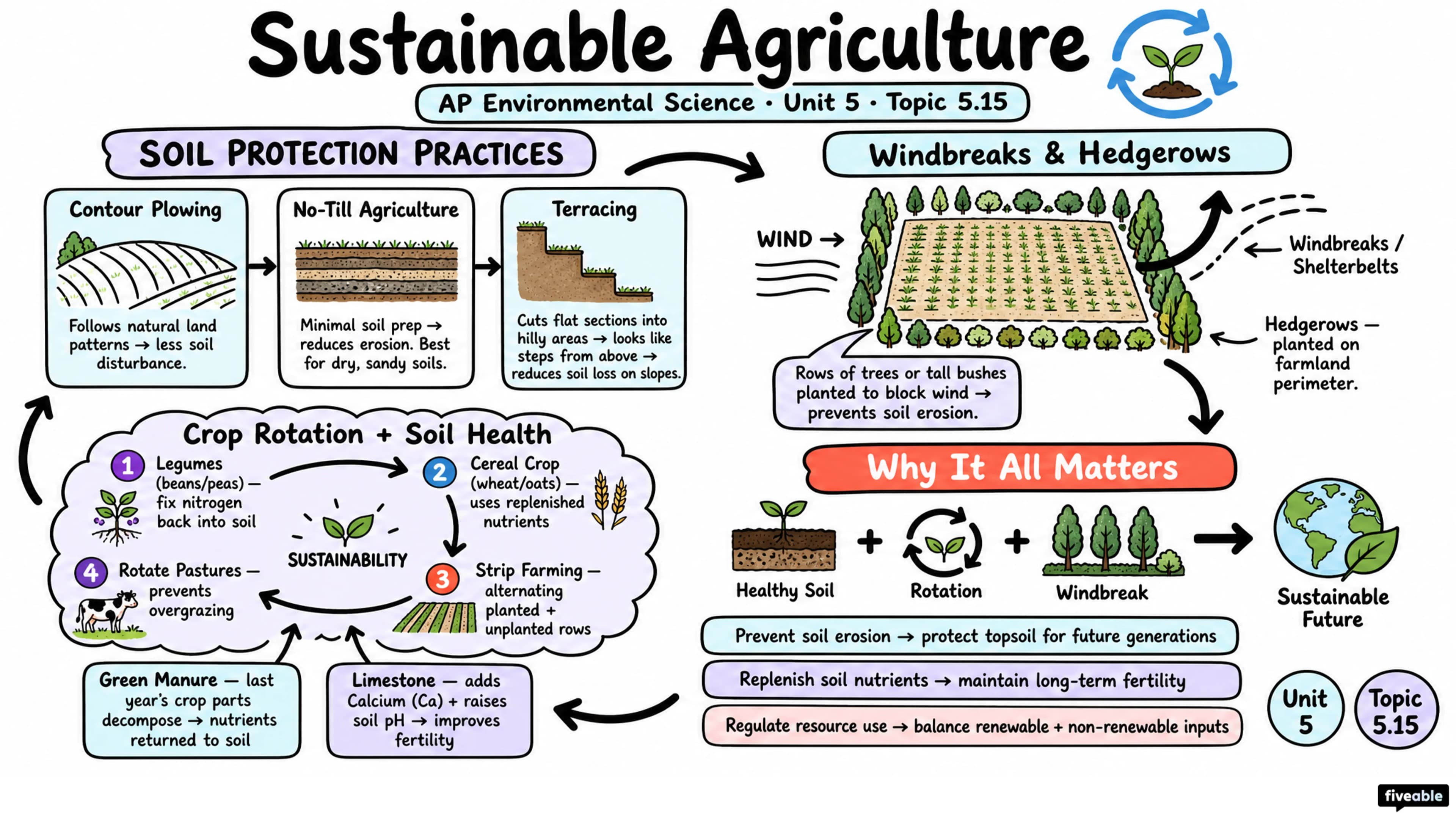 5.15 Sustainable Agriculture - AP Environmental Science - Unit 5 visual cheatsheet