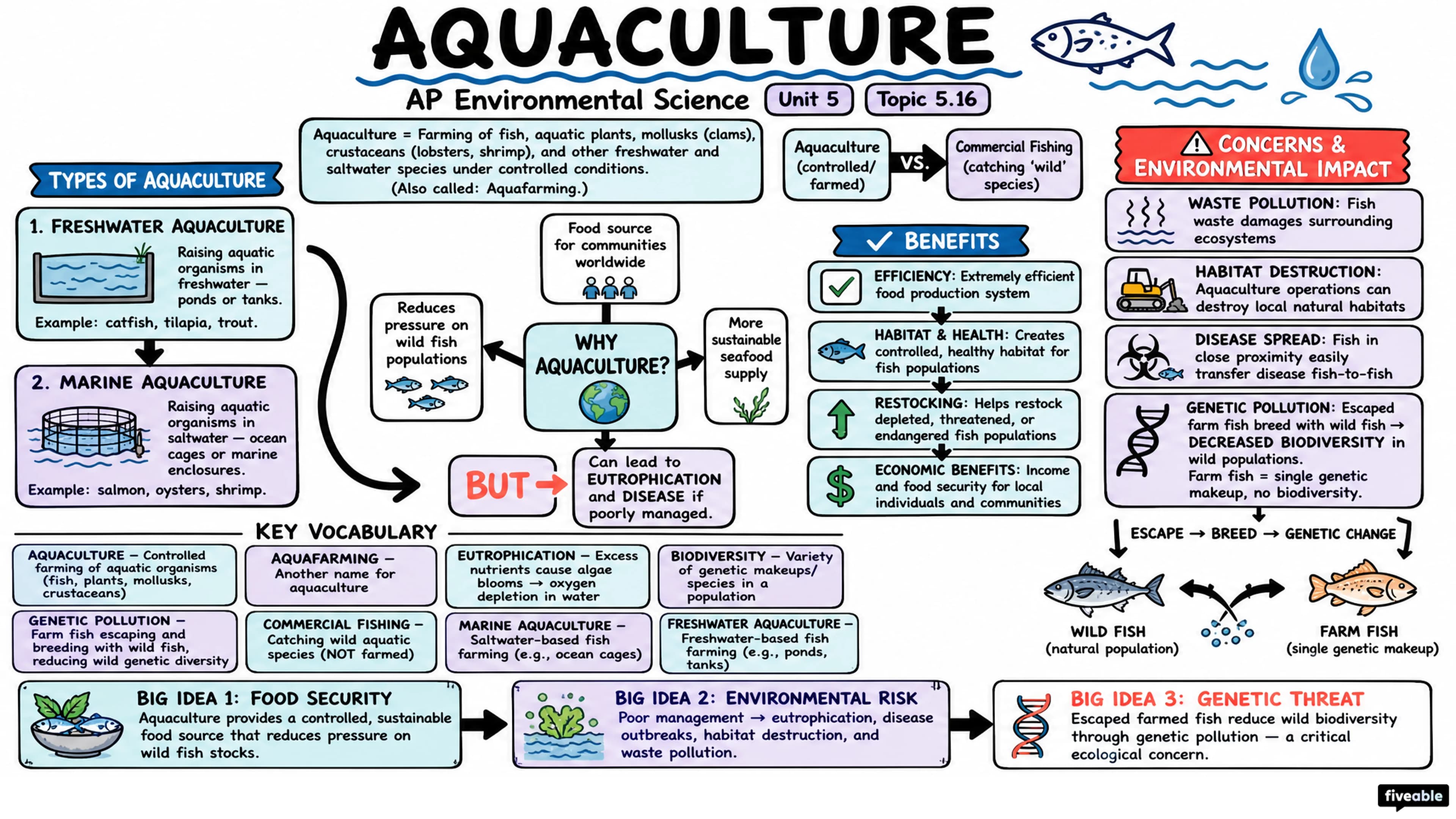 5.16 Aquaculture - AP Environmental Science - Unit 5 visual cheatsheet