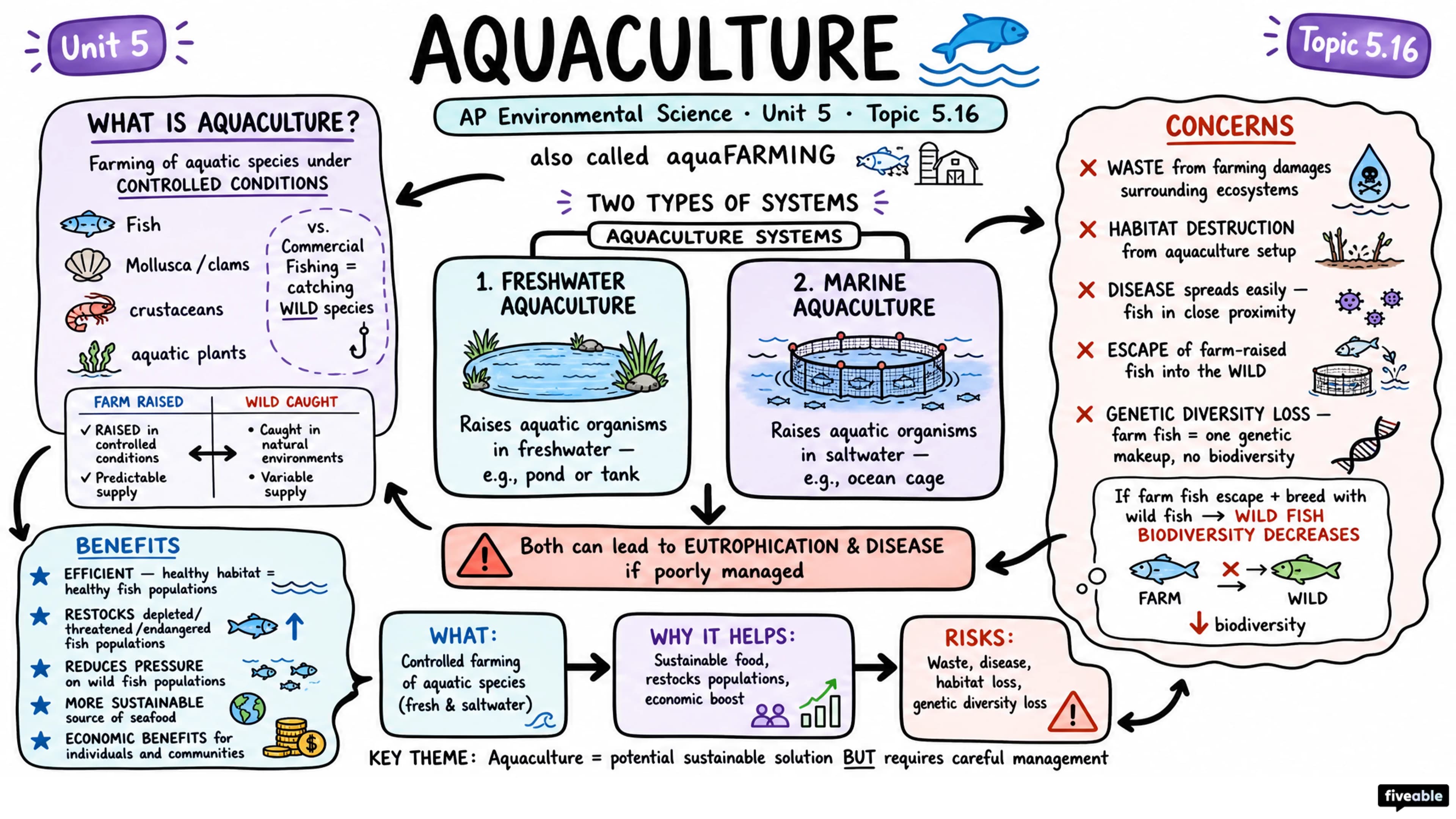 5.16 Aquaculture - AP Environmental Science - Unit 5 visual cheatsheet