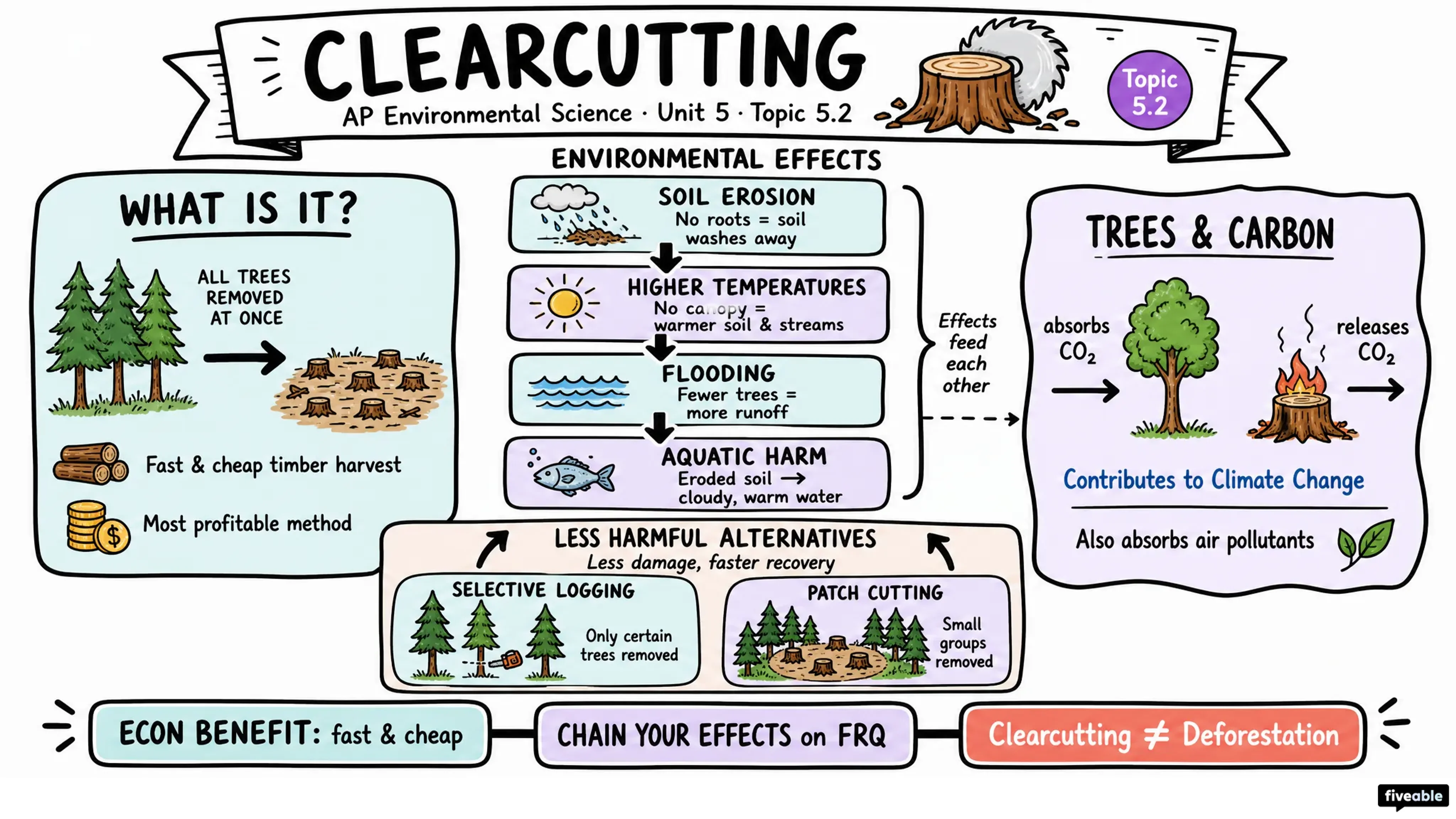 5.2 Clearcutting - AP Environmental Science - Unit 5 visual cheatsheet